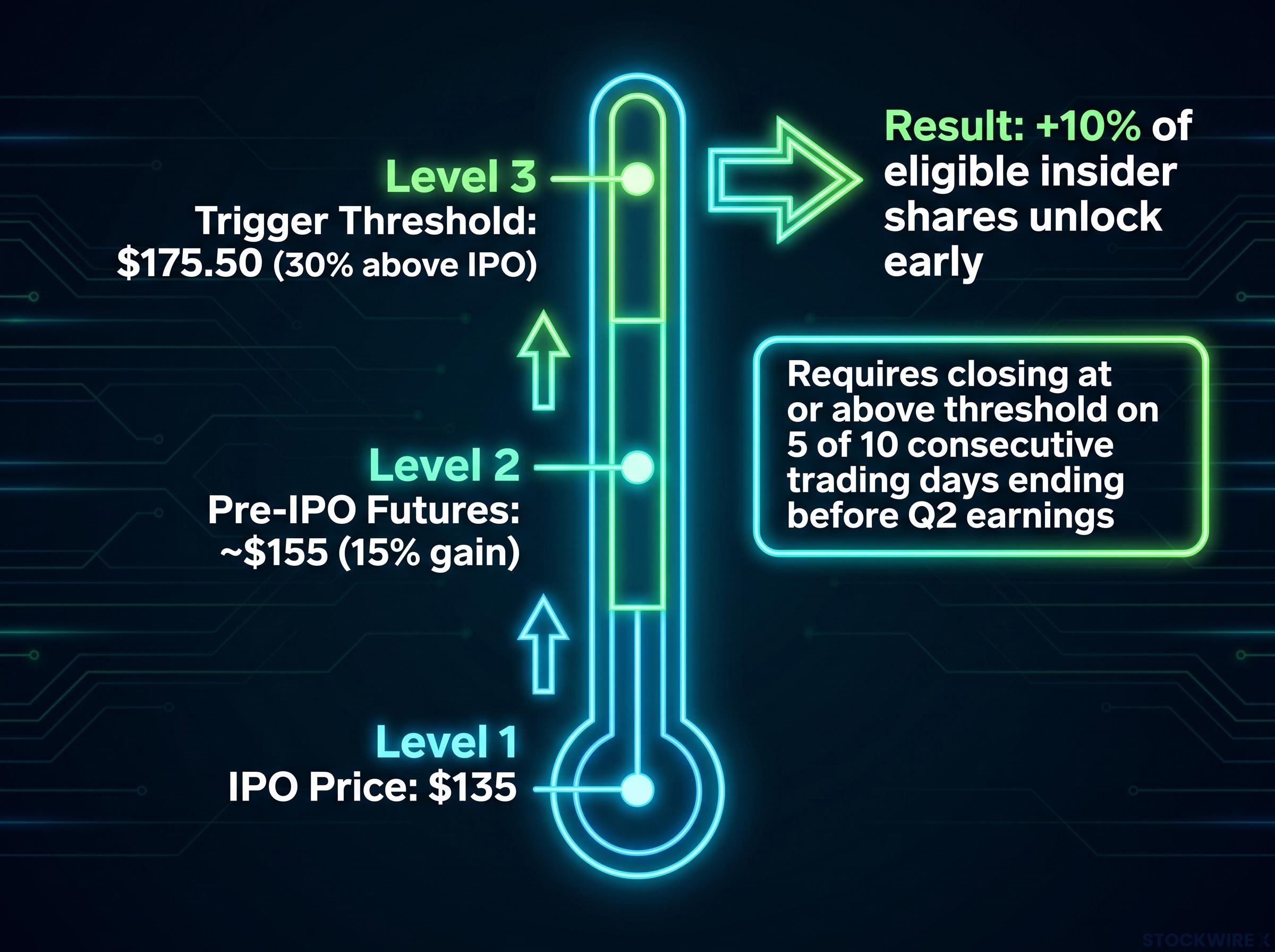 SpaceX IPO Performance Trigger Mechanics