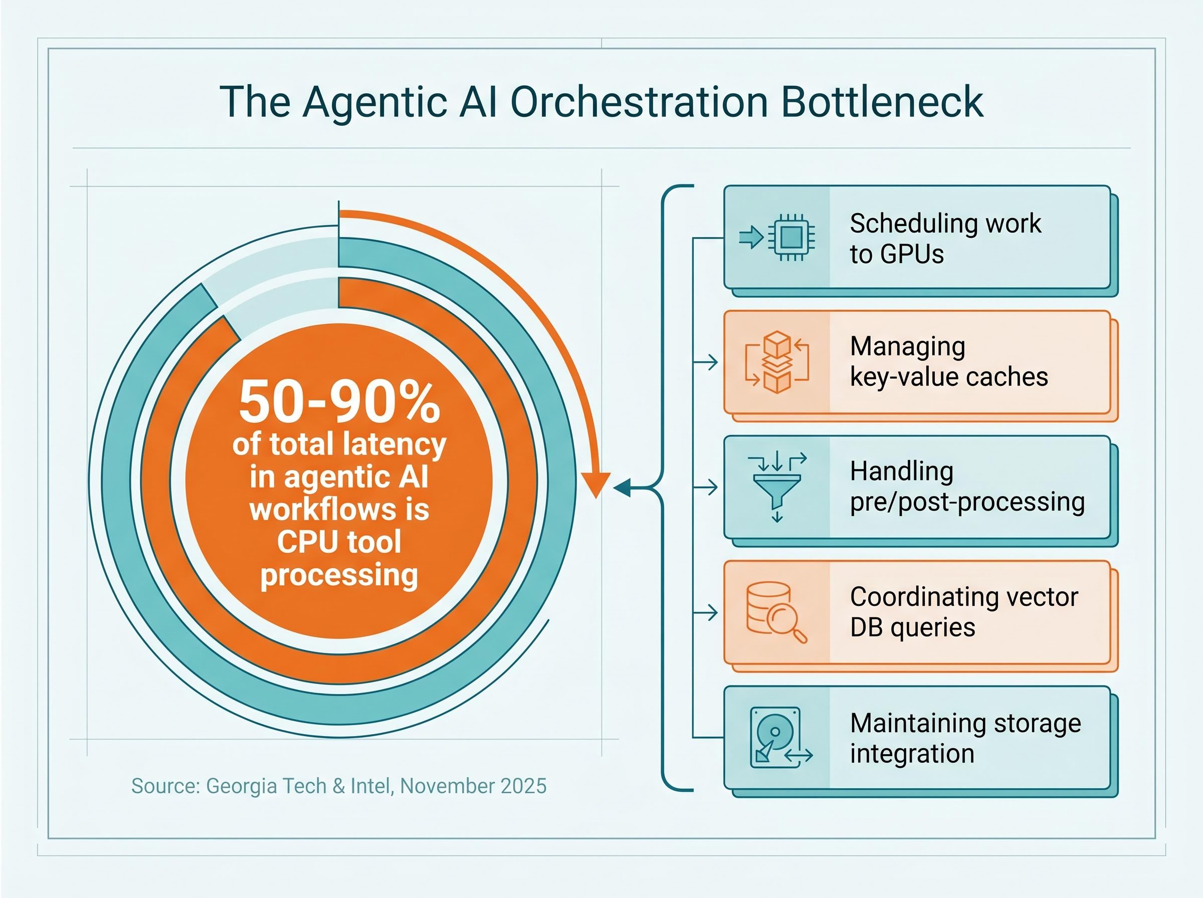 The Agentic AI Orchestration Bottleneck