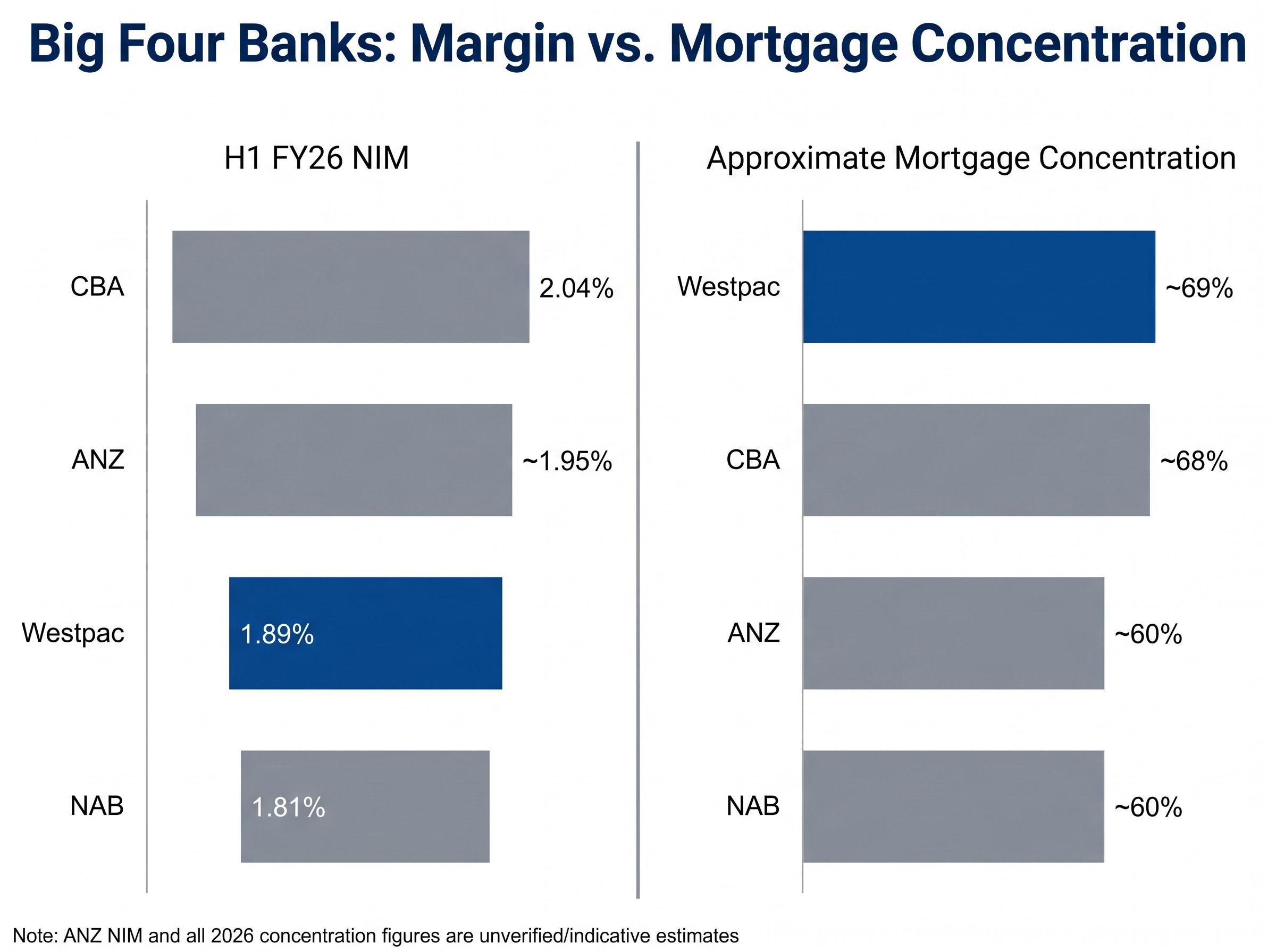 Big Four Banks: Margin vs. Concentration Matrix