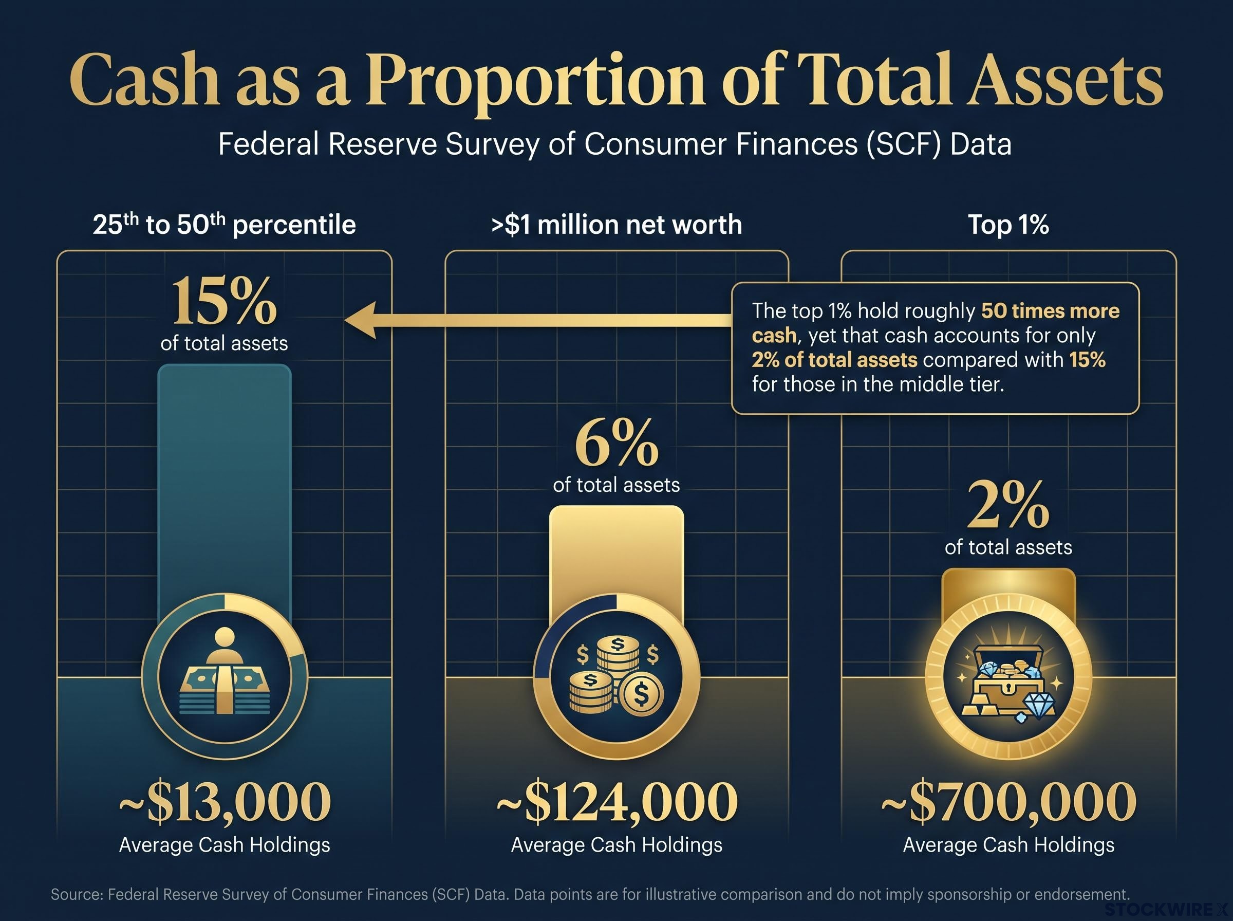 The Wealth Divide in Cash Allocation