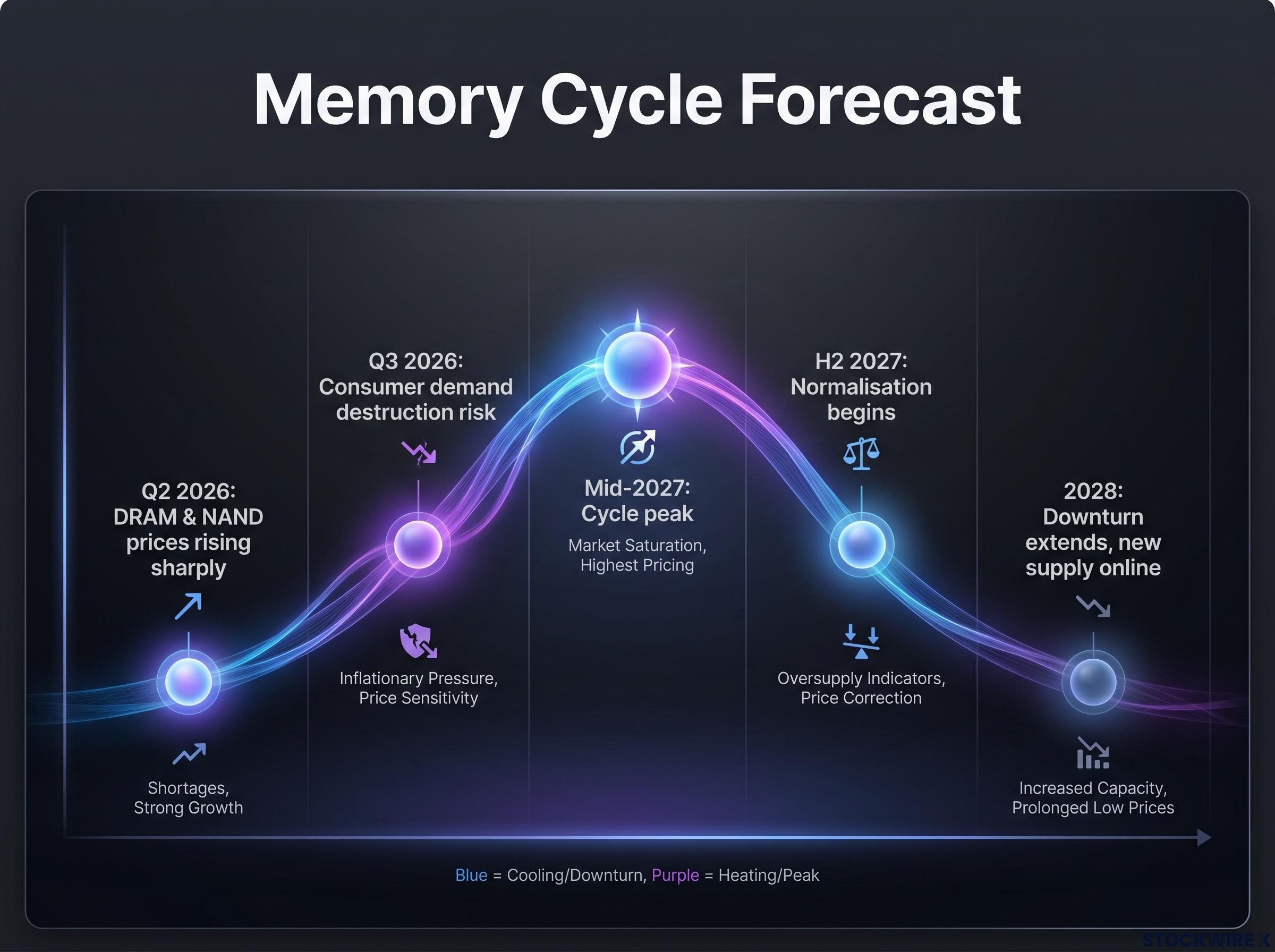 The Memory Cycle Forecast Timeline