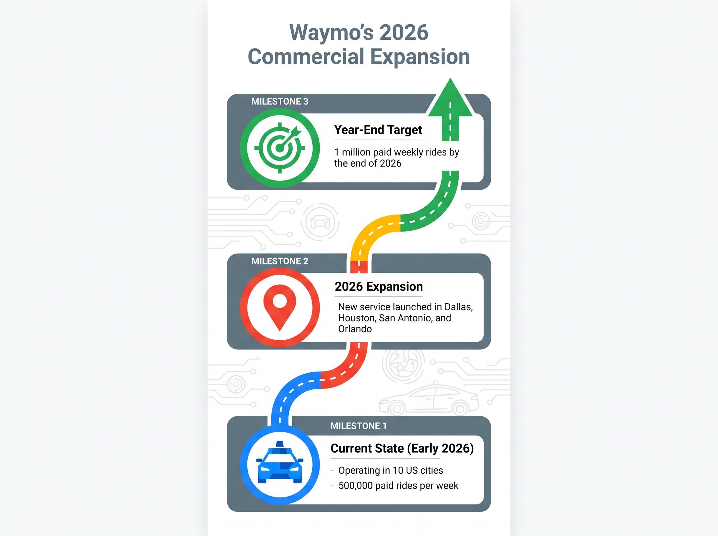 Waymo 2026 Commercial Expansion Roadmap