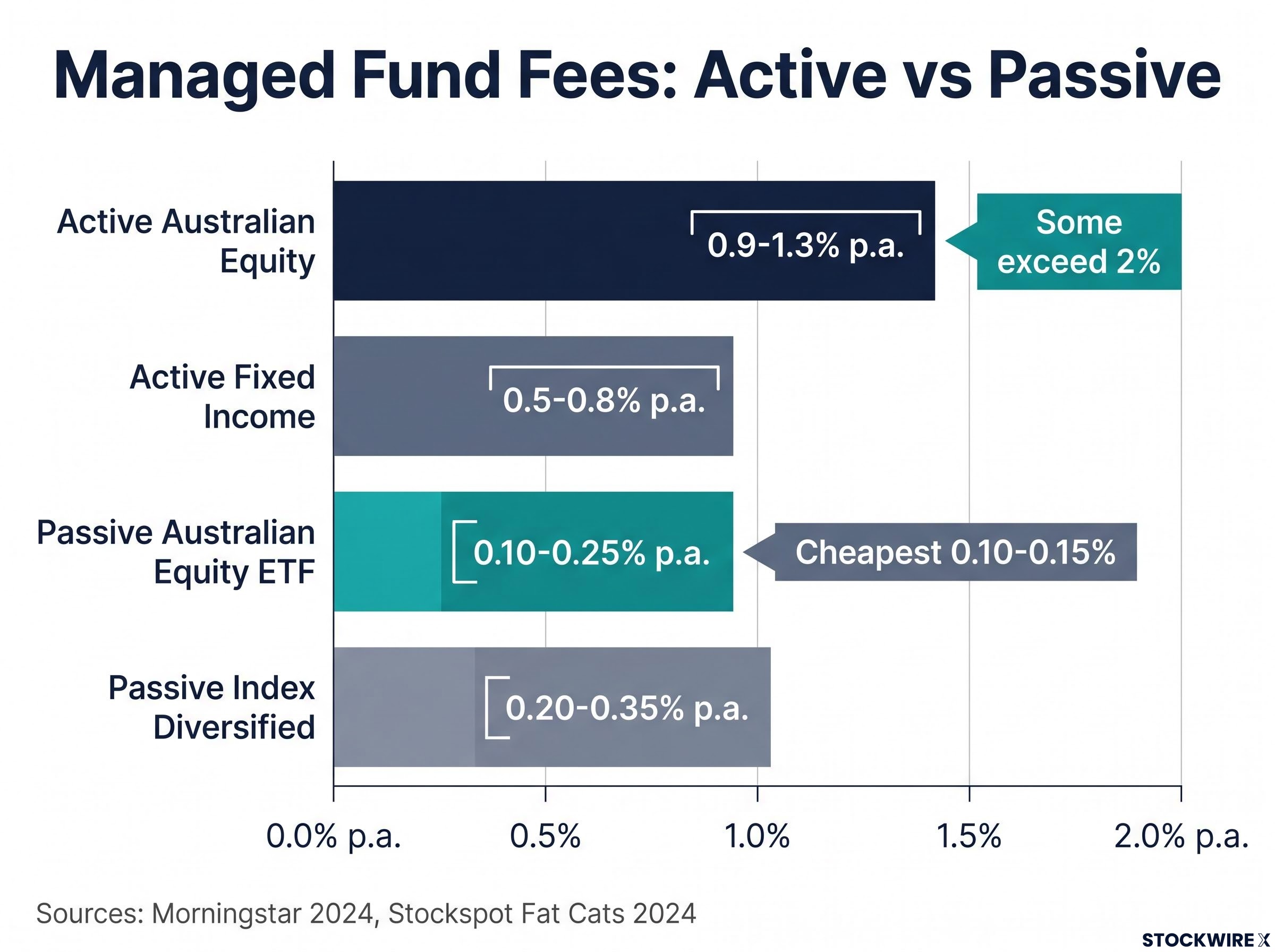 The Active vs. Passive Fee Gap in Australia