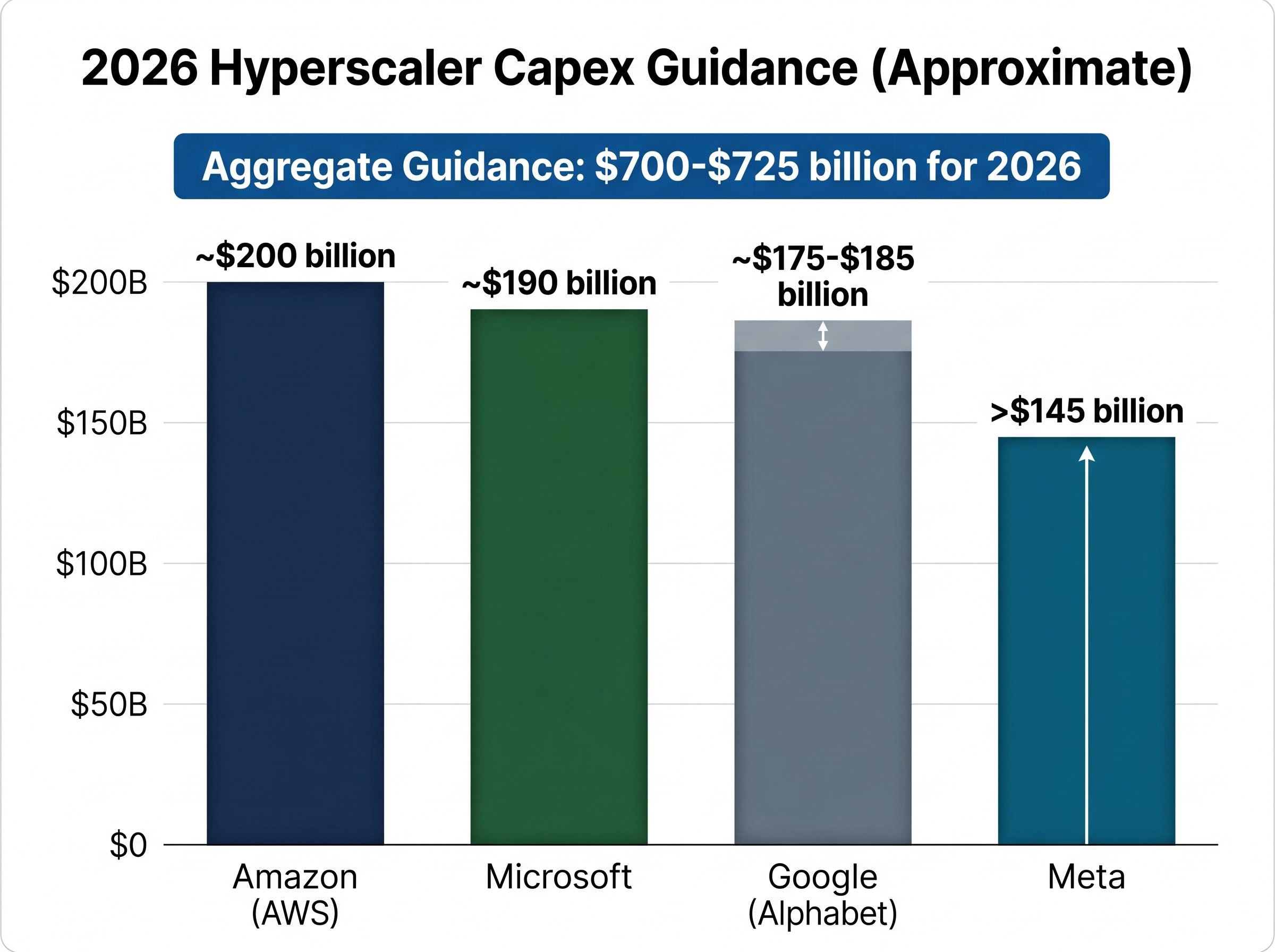 2026 Hyperscaler Capex Projections