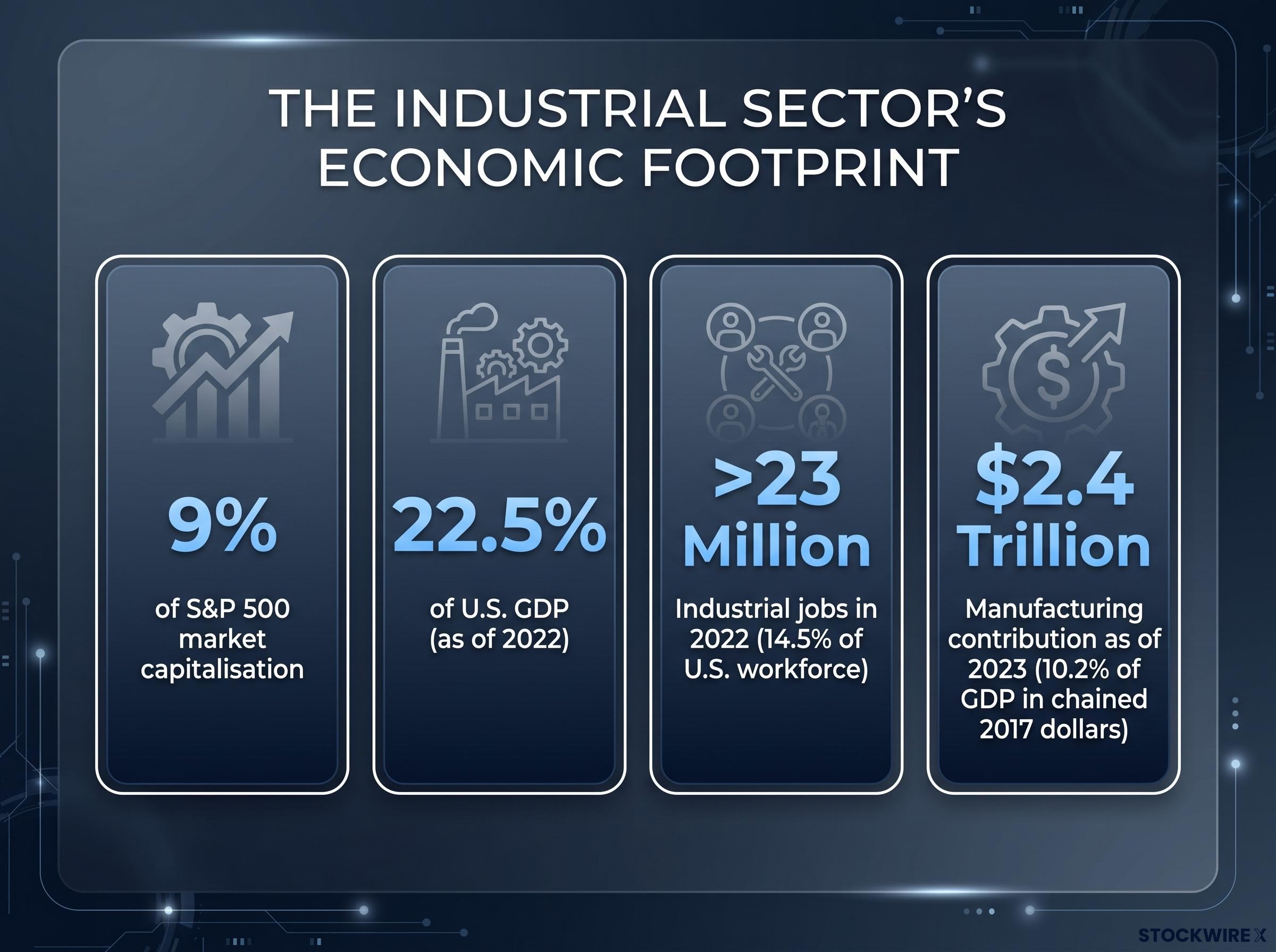 The Industrial Sector's Economic Footprint