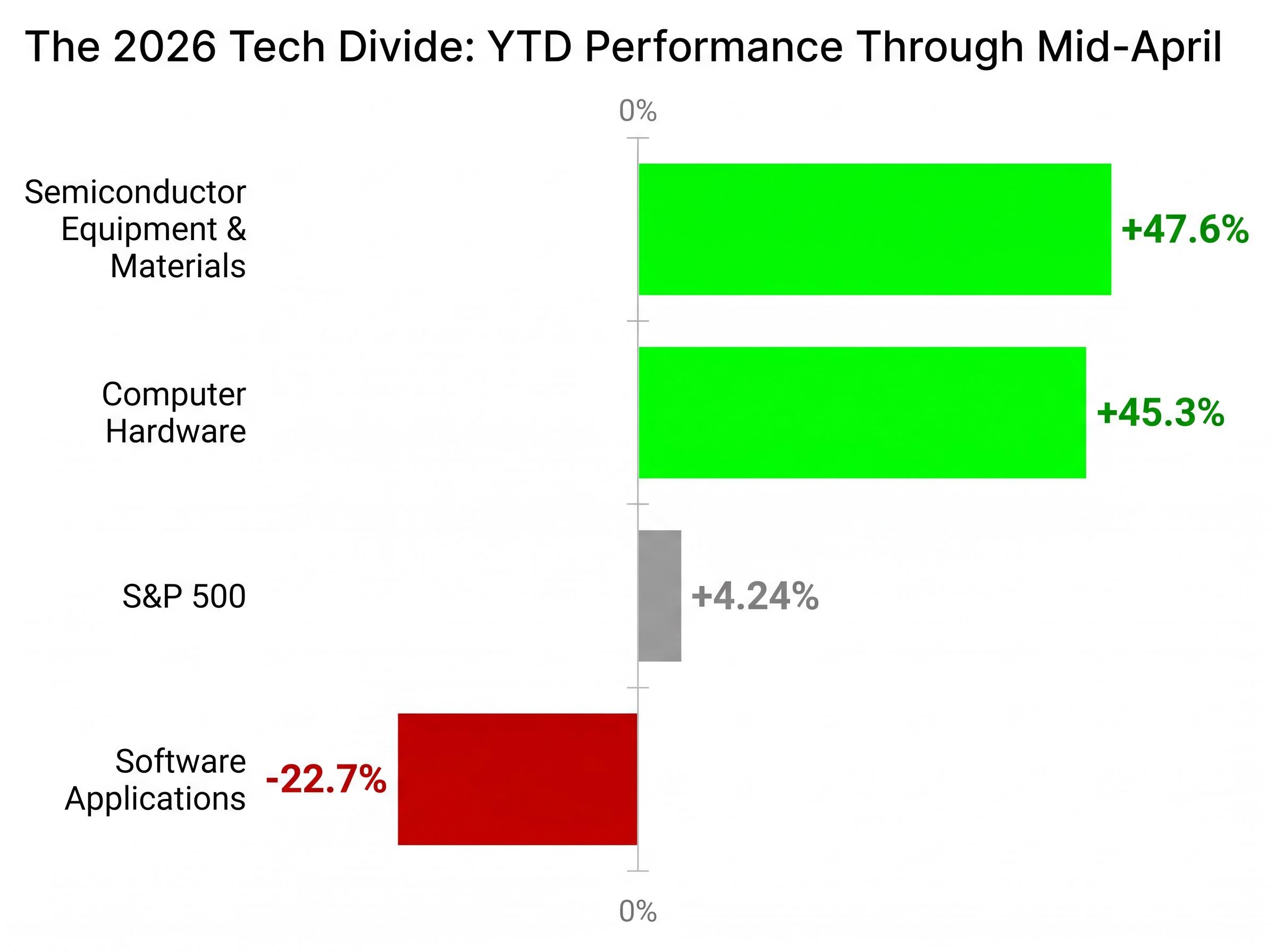 The 2026 AI Sector Divide: Hardware vs. Software