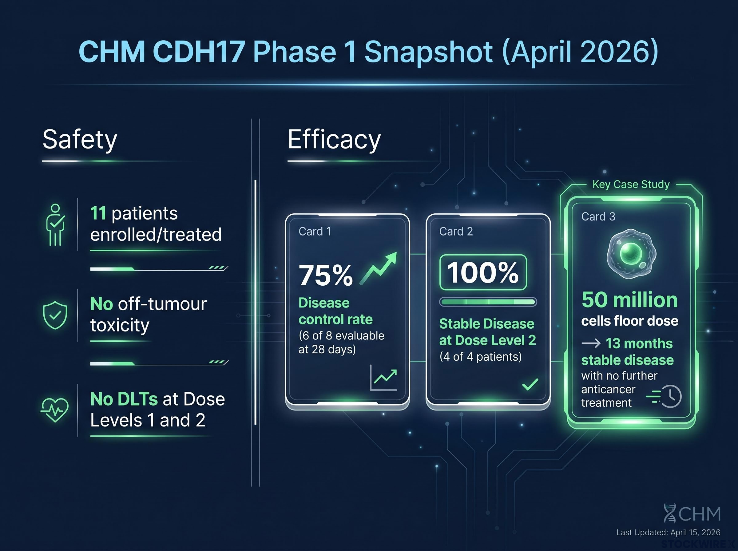 CHM CDH17 Phase 1 Efficacy & Safety Snapshot