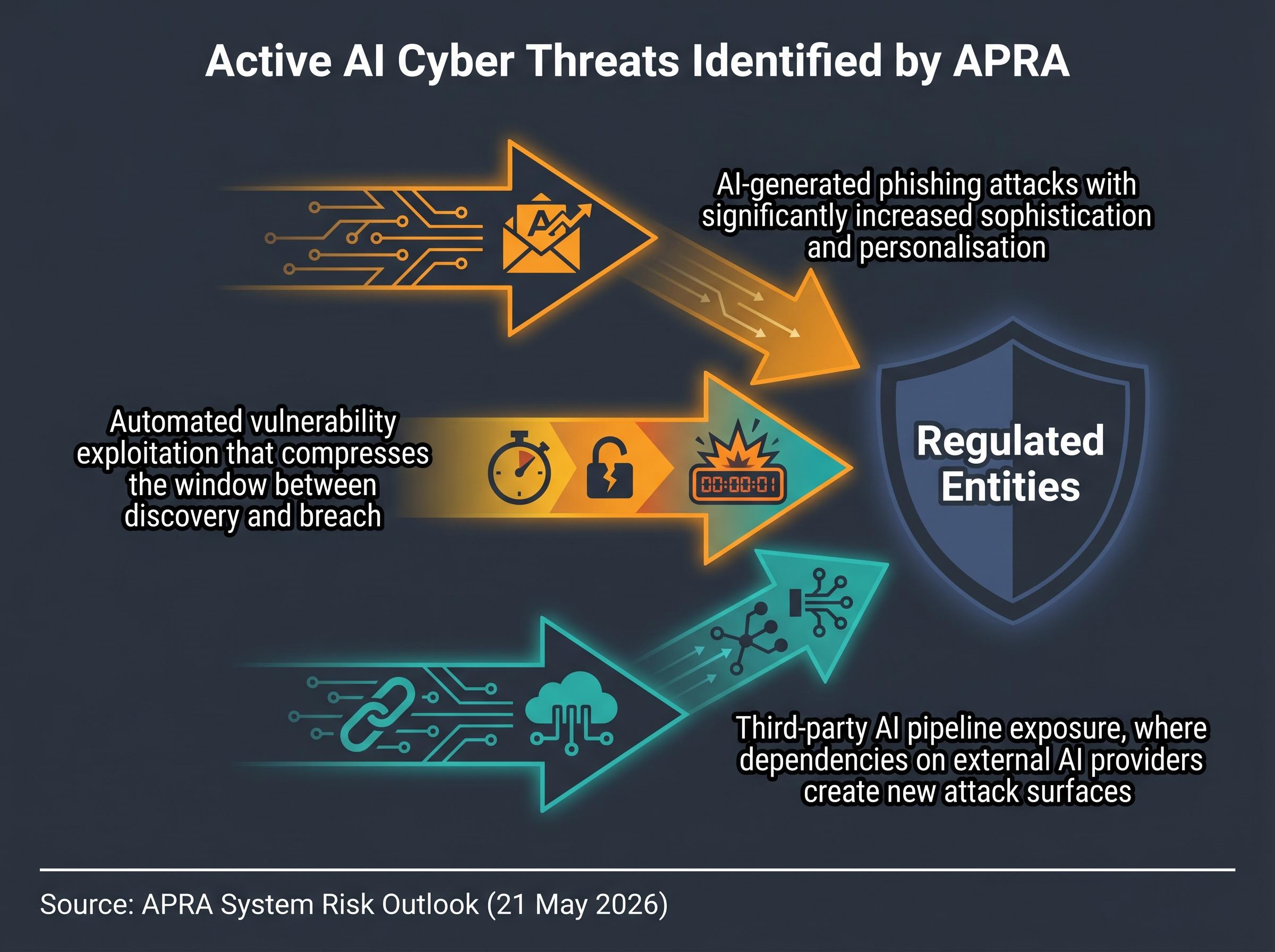 APRA's AI-Enhanced Cyber Threat Vectors