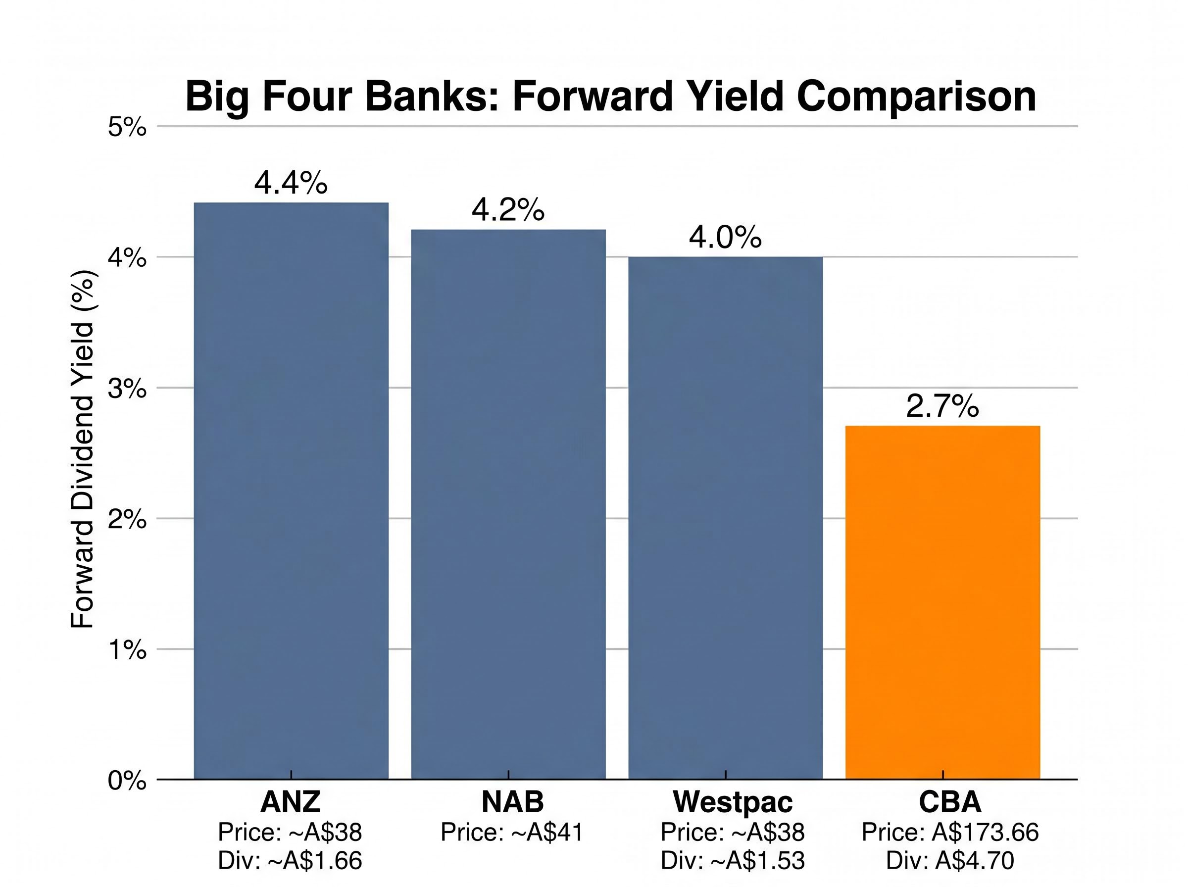 Big Four Yield Comparison