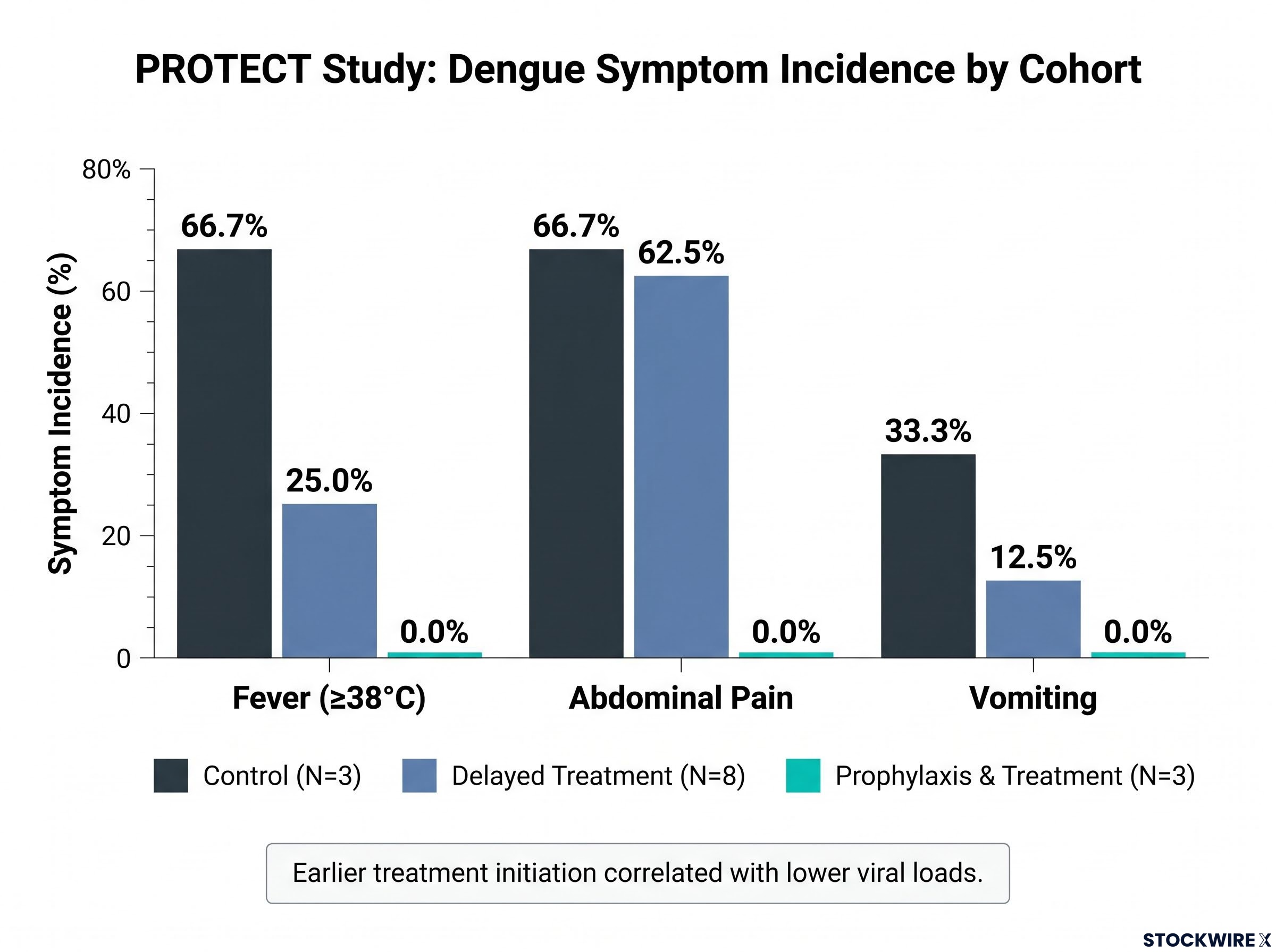 ISLA-101 PROTECT Study: Symptom Reduction Profile