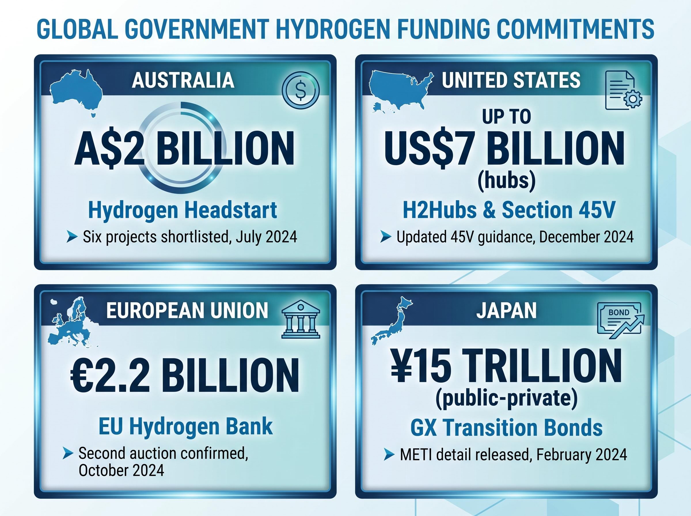2024 Global Hydrogen Policy and Funding Commitments