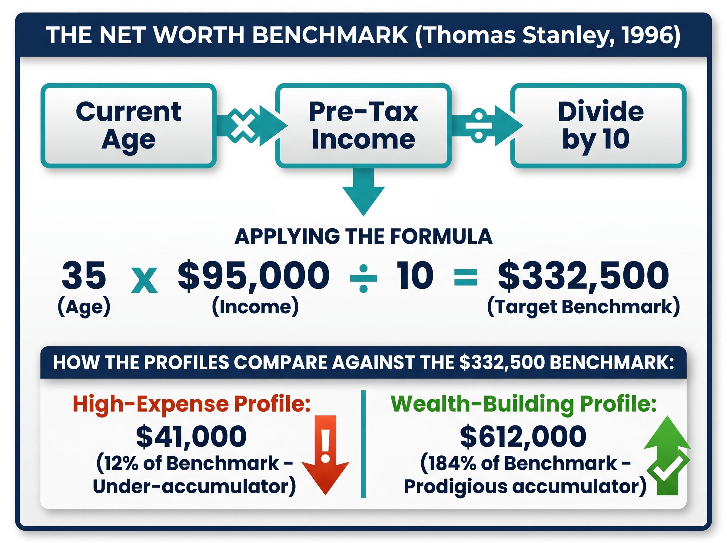 Calculating Your Net Worth Benchmark