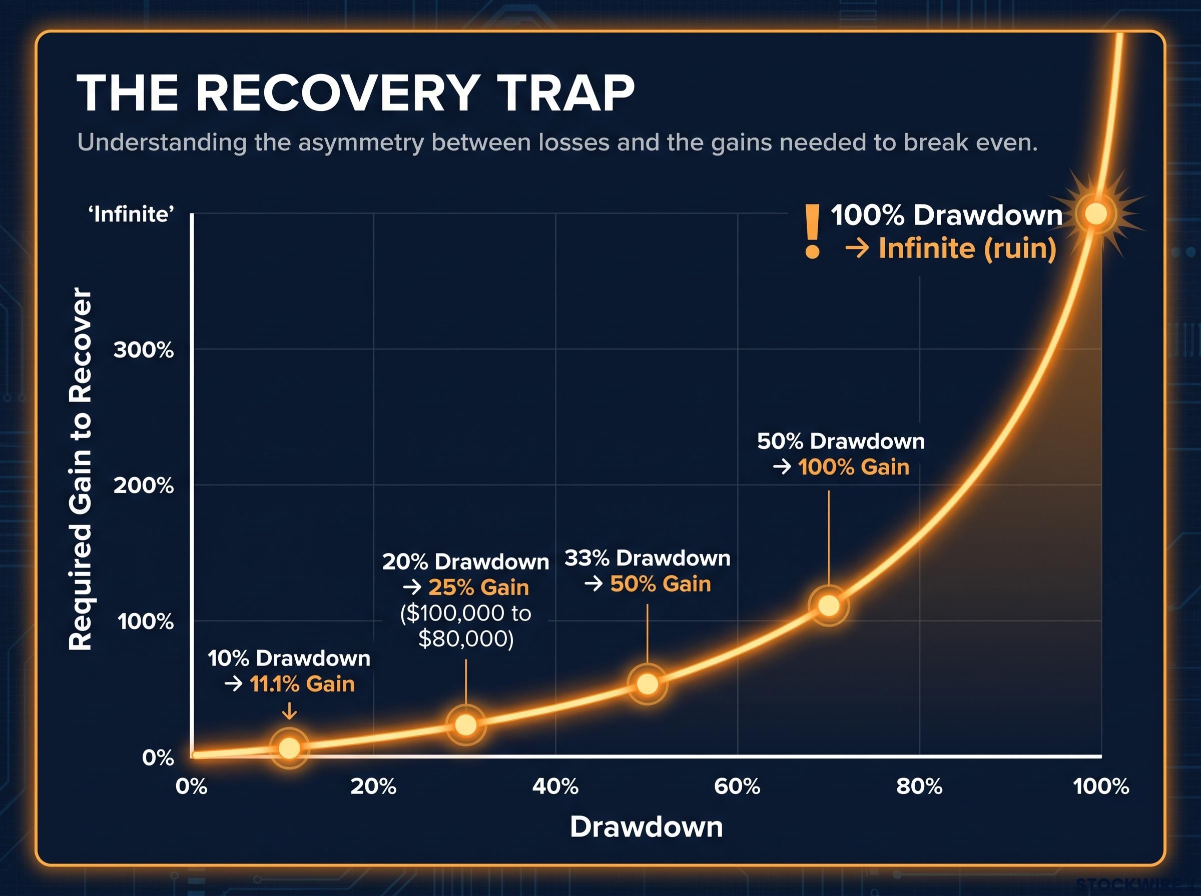 The Mathematics of the Recovery Trap