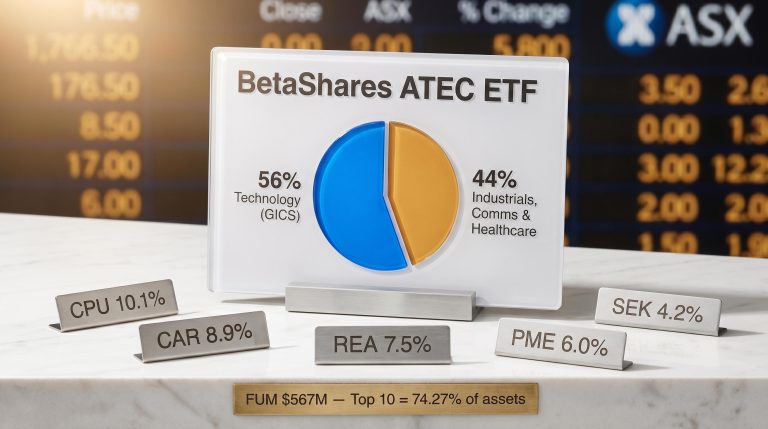 BetaShares ATEC ETF composition breakdown showing 44% non-tech holdings and $567M FUM across 46 ASX stocks
