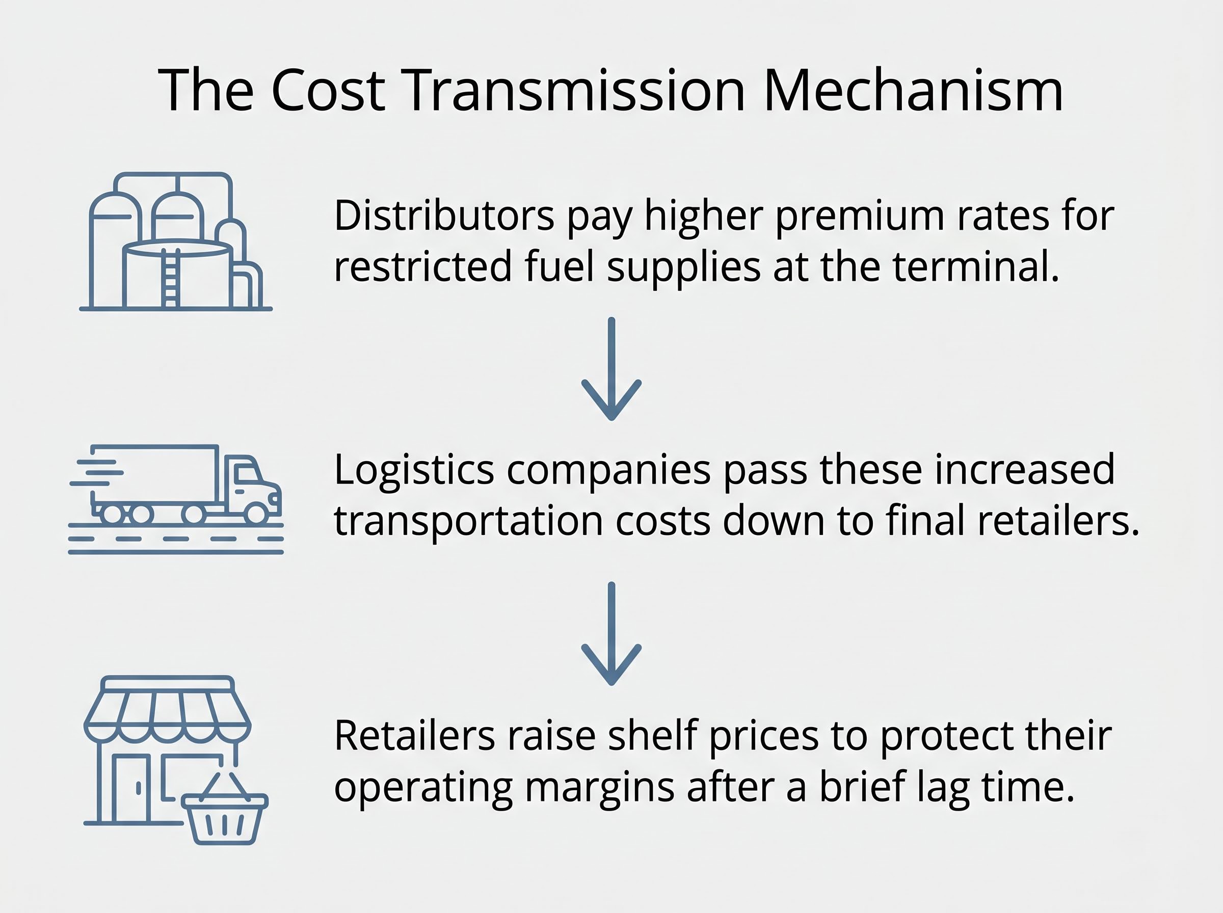 The Cost Transmission Mechanism Flowchart