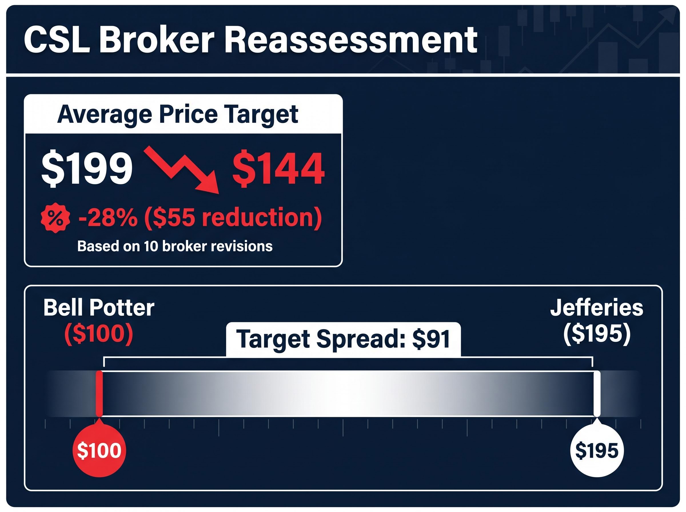 CSL's $55 Price Target Collapse and Broker Spread