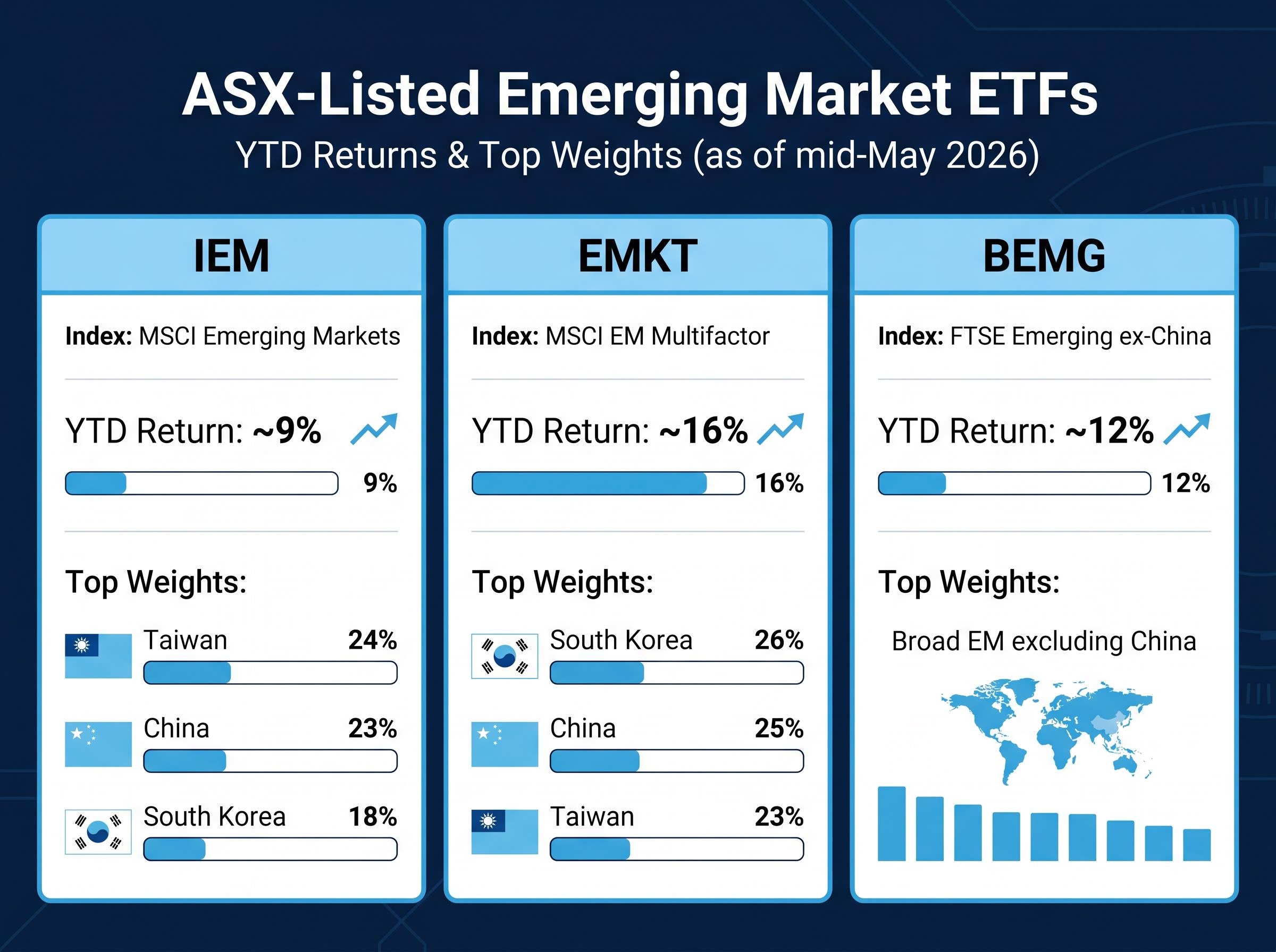 ASX-Listed EM ETF Comparison Dashboard