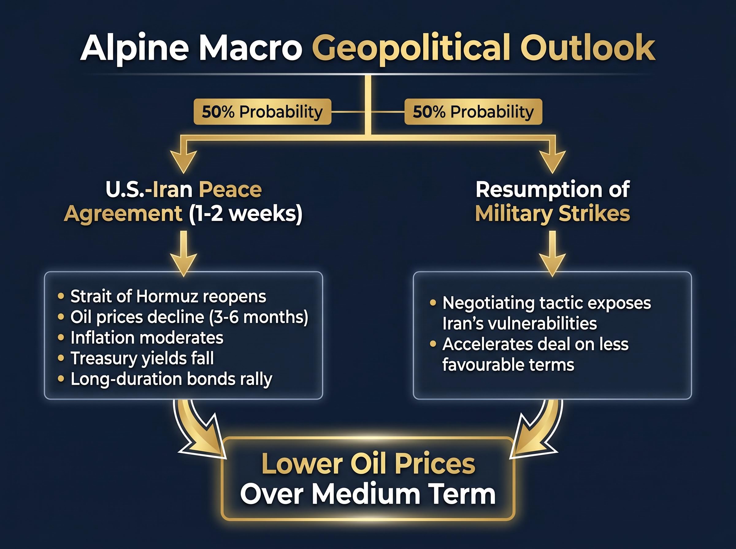 Alpine Macro's 50/50 Iran Scenario