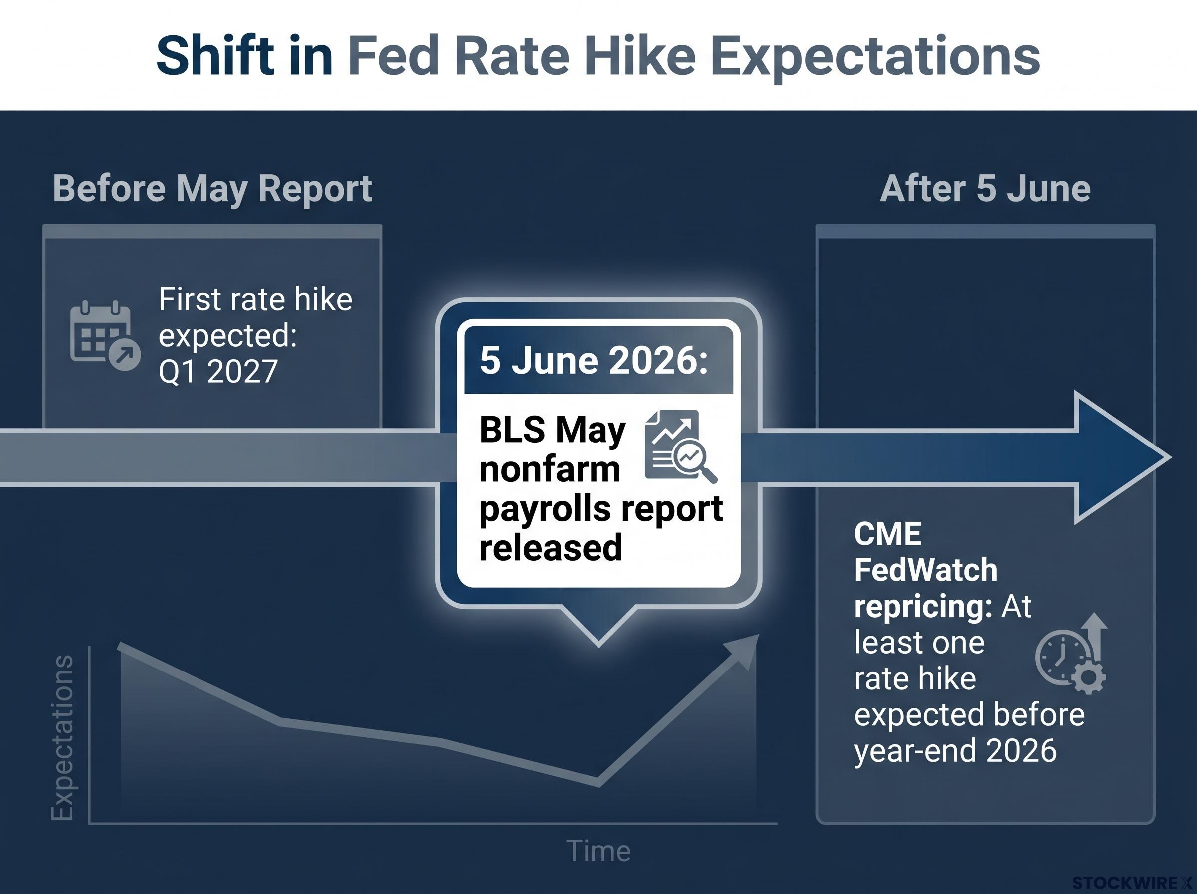 Shift in Fed Rate Hike Expectations