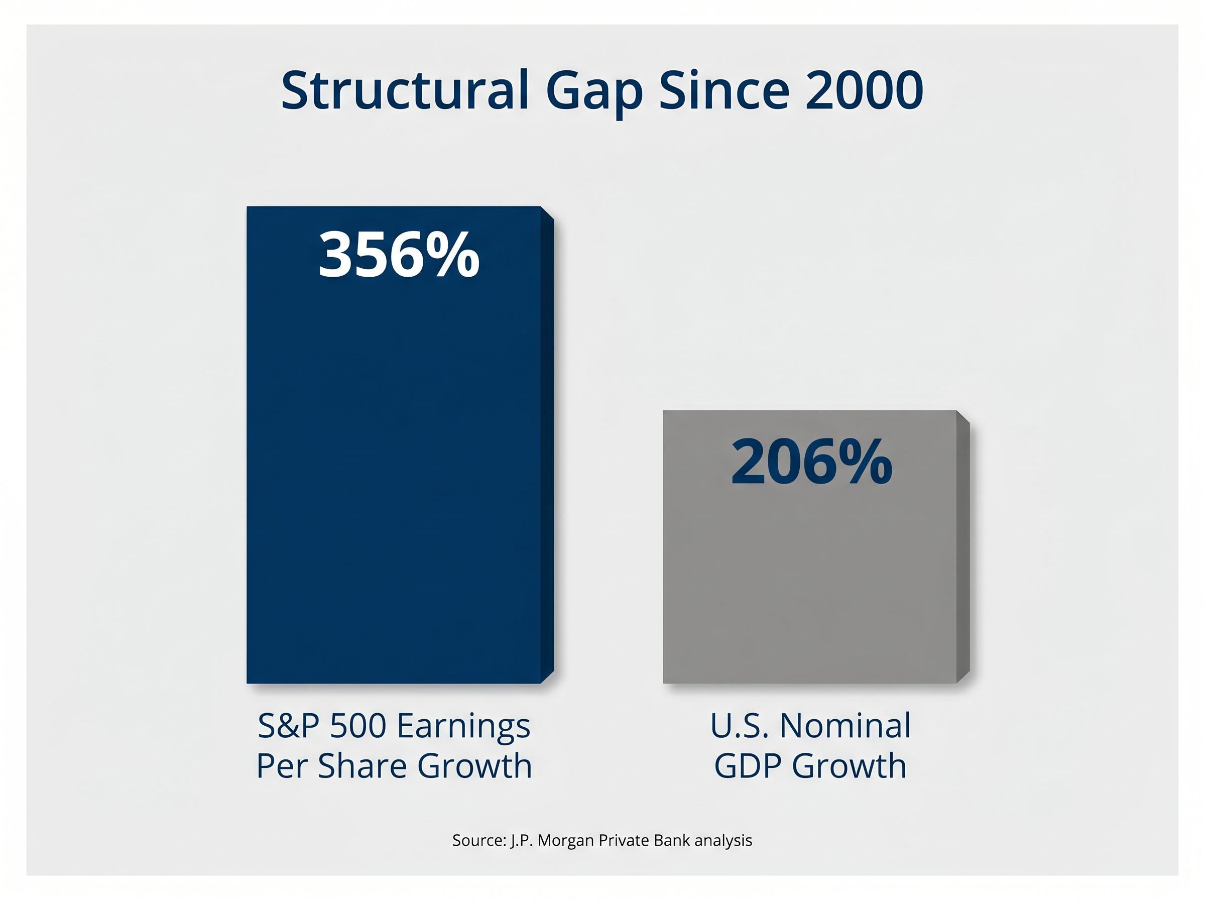 Structural Growth Gap: EPS vs GDP Since 2000