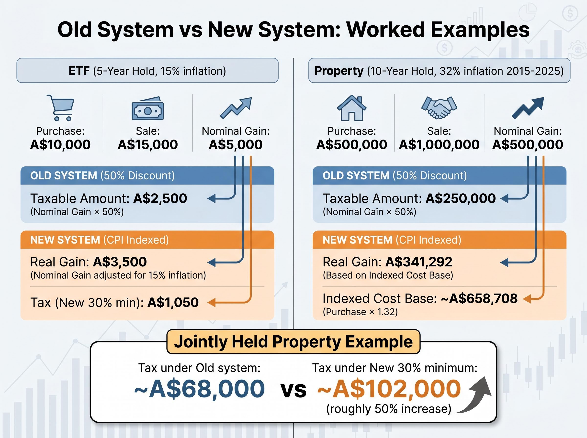 Financial Impact: Old vs New CGT System