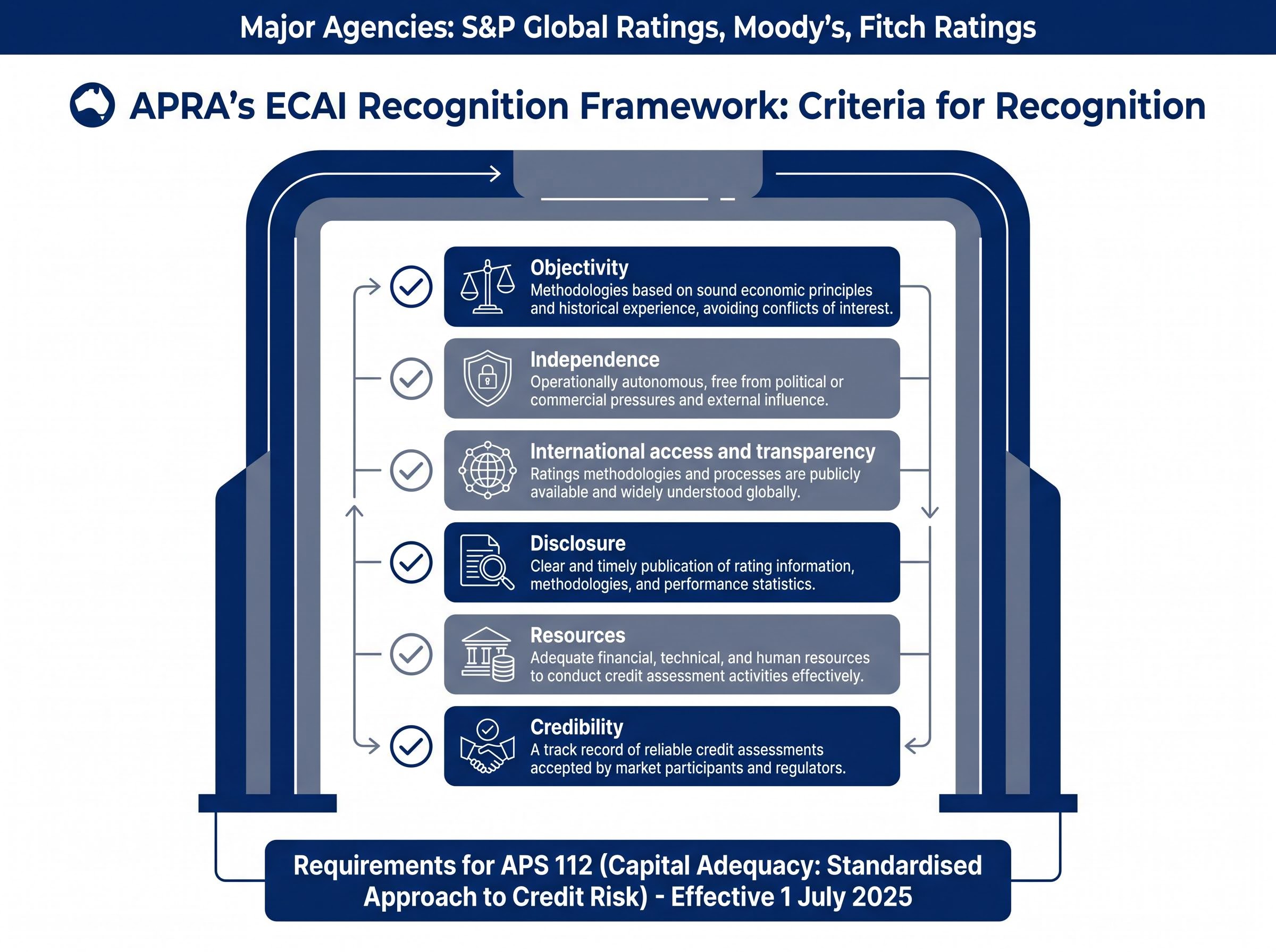 APRA's 6-Point Gate for ECAI Recognition