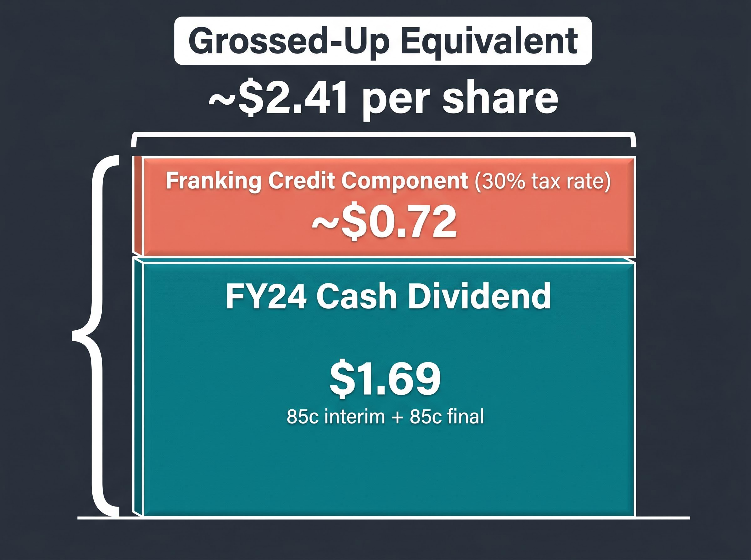 NAB FY24 Grossed-Up Dividend Breakdown