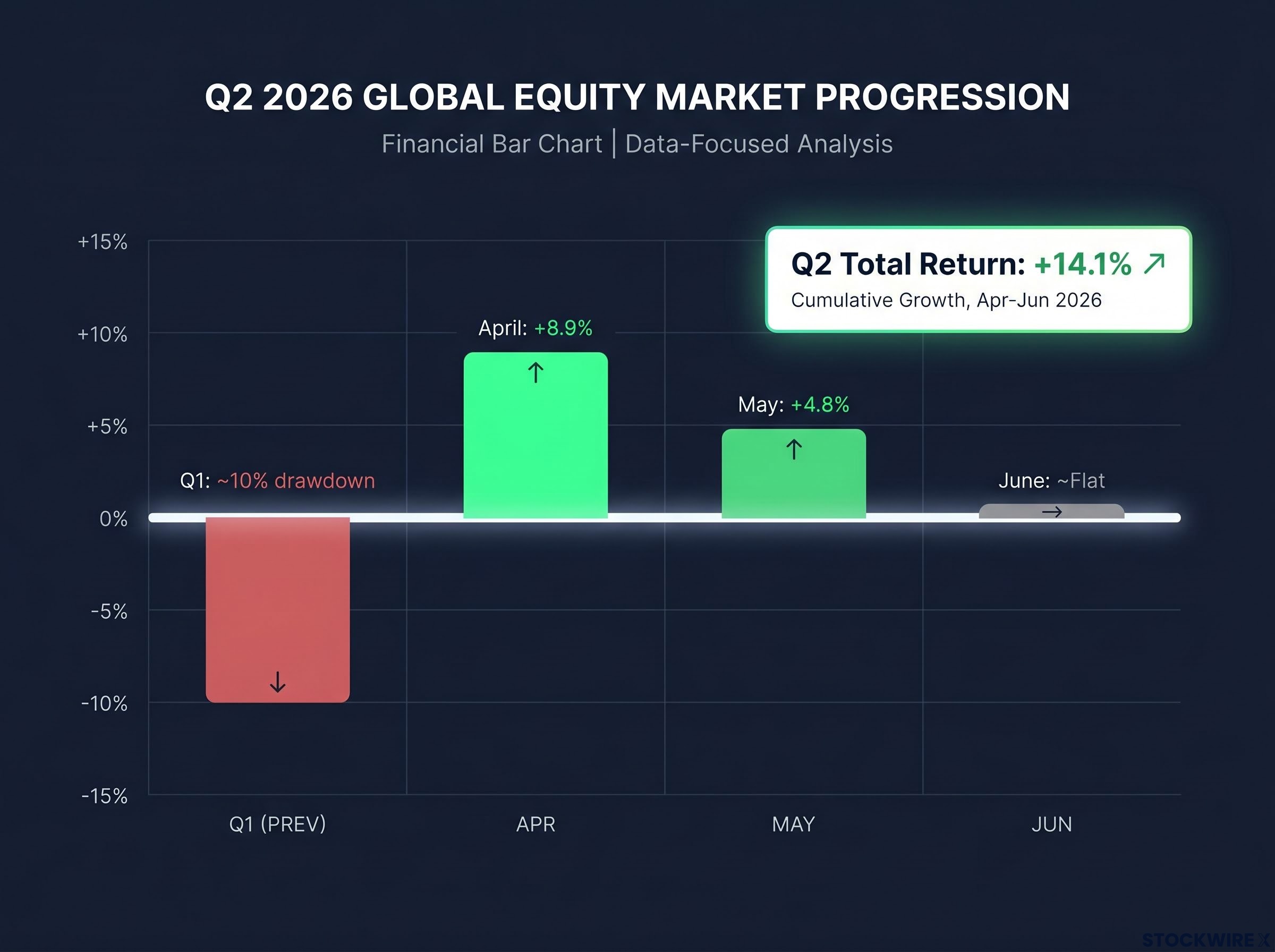 Q2 2026 Equity Market Progression