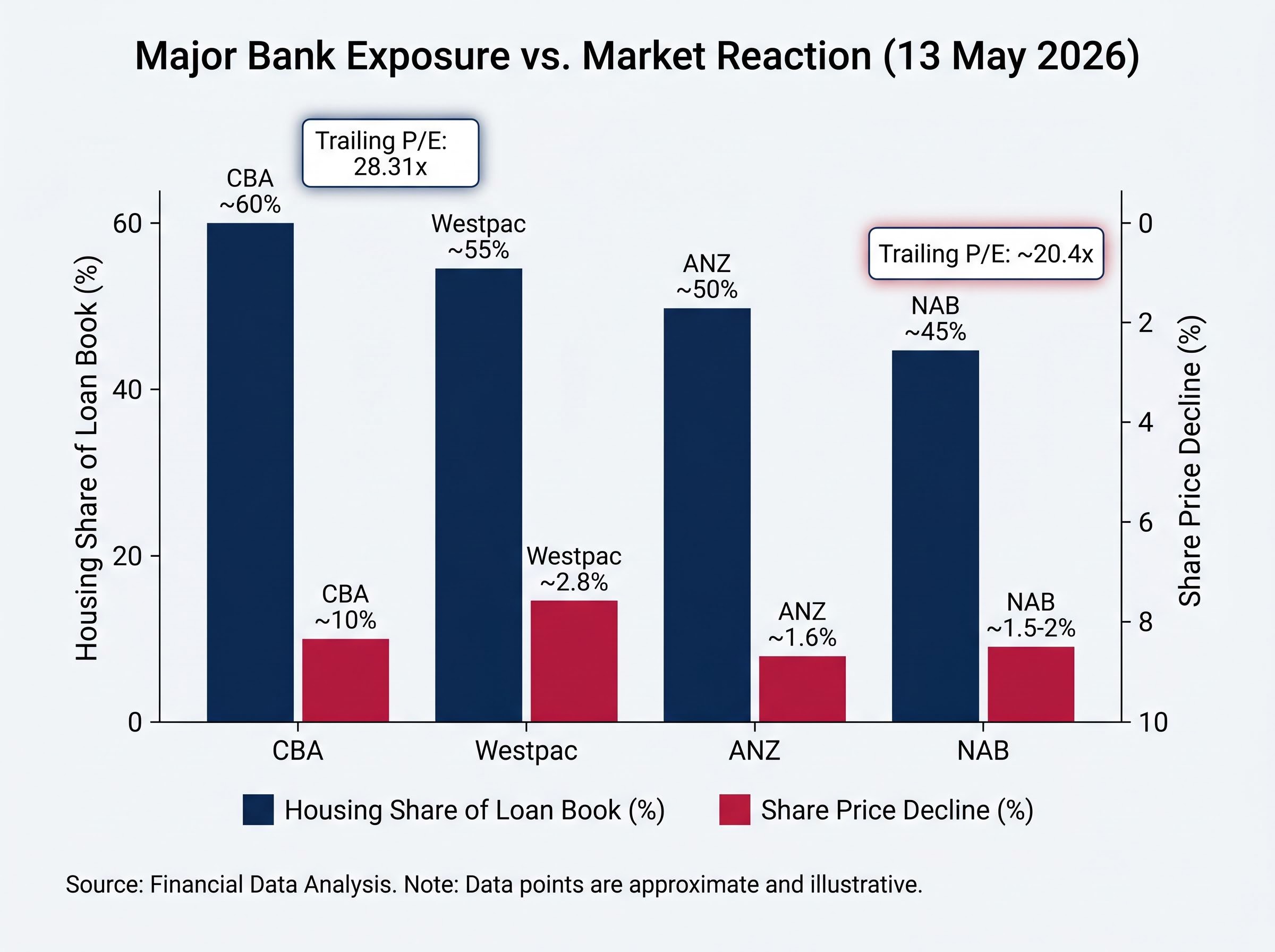 Major Bank Housing Exposure vs. Market Drop (13 May 2026)