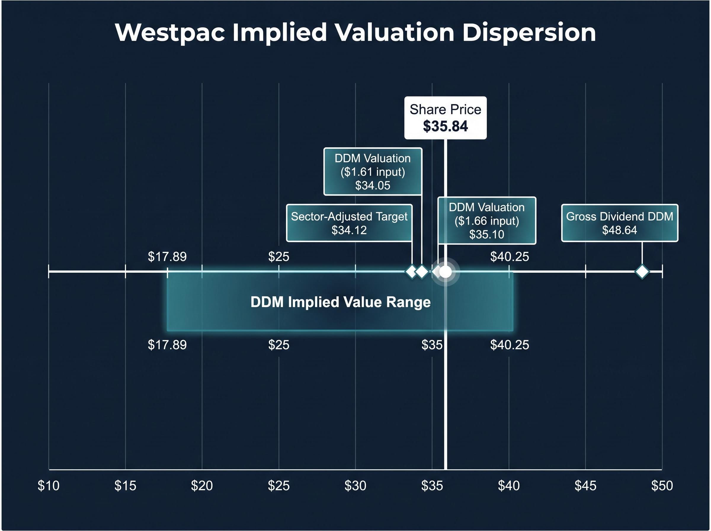 Westpac Valuation Matrix: Model Outputs vs. Reality