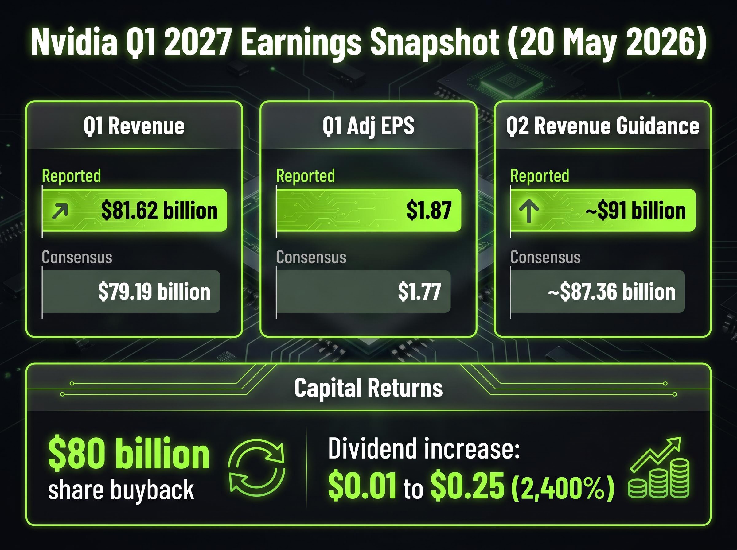 Nvidia Q1 2027 Earnings & Guidance Dashboard