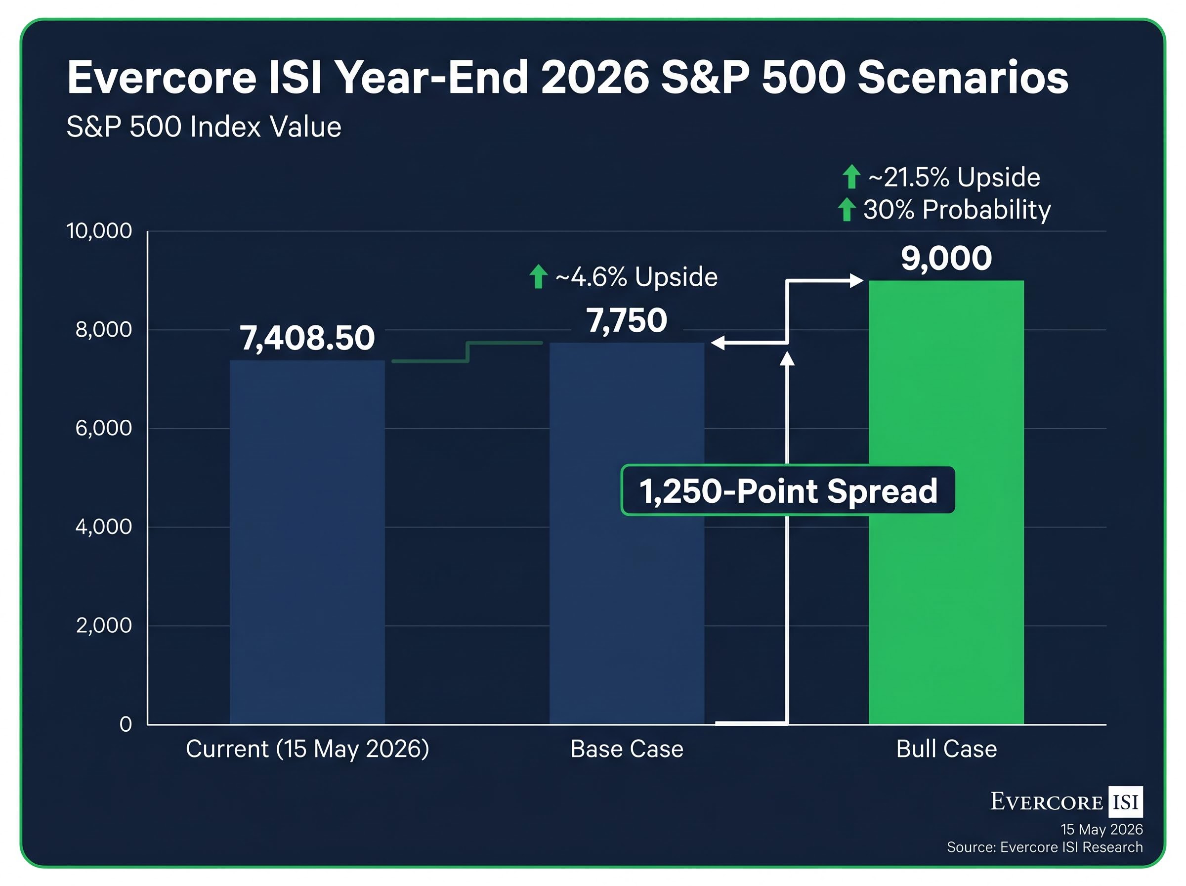 Evercore ISI Year-End 2026 S&P 500 Scenarios