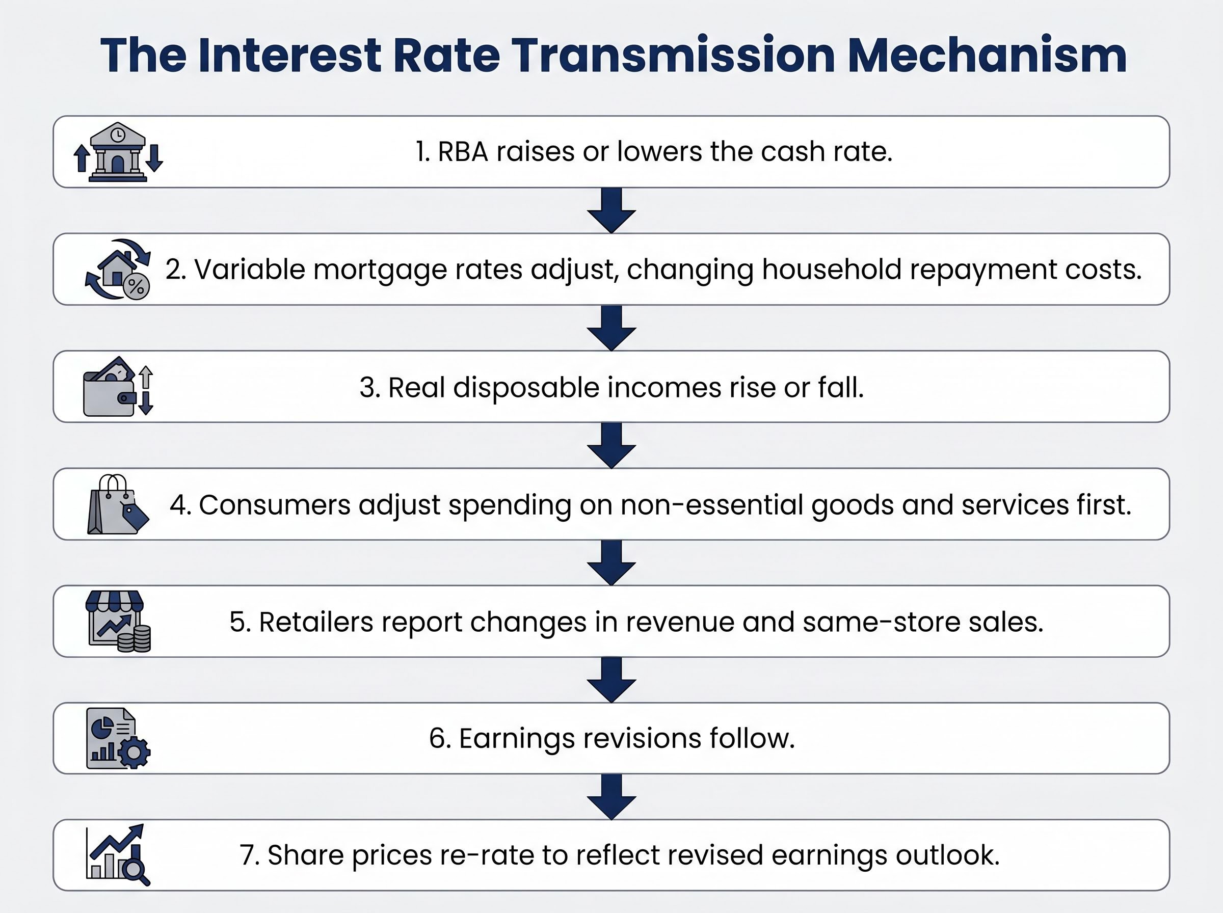 The Rate-to-Retail Transmission Mechanism