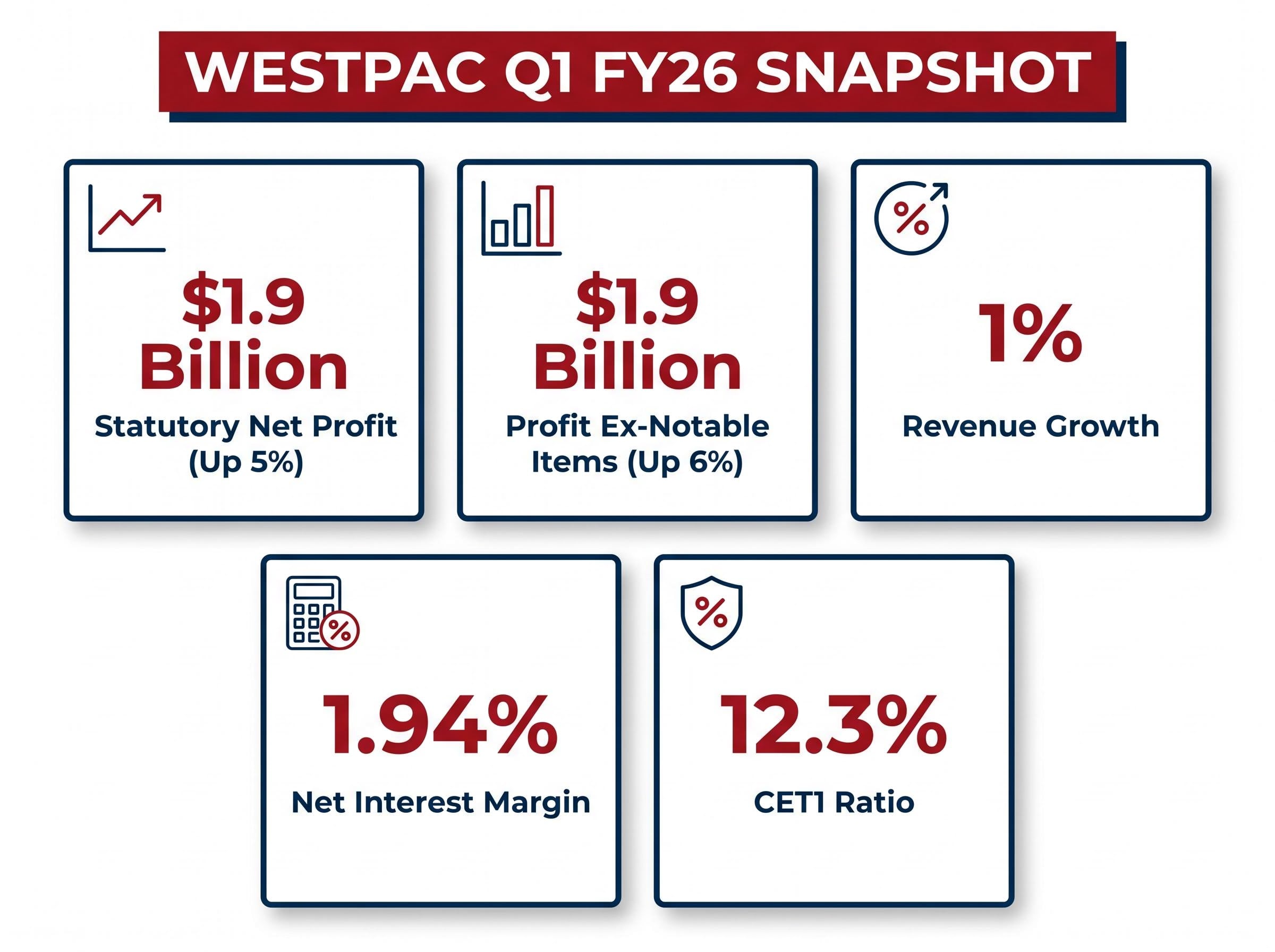 Westpac Q1 FY26 Key Financial Metrics