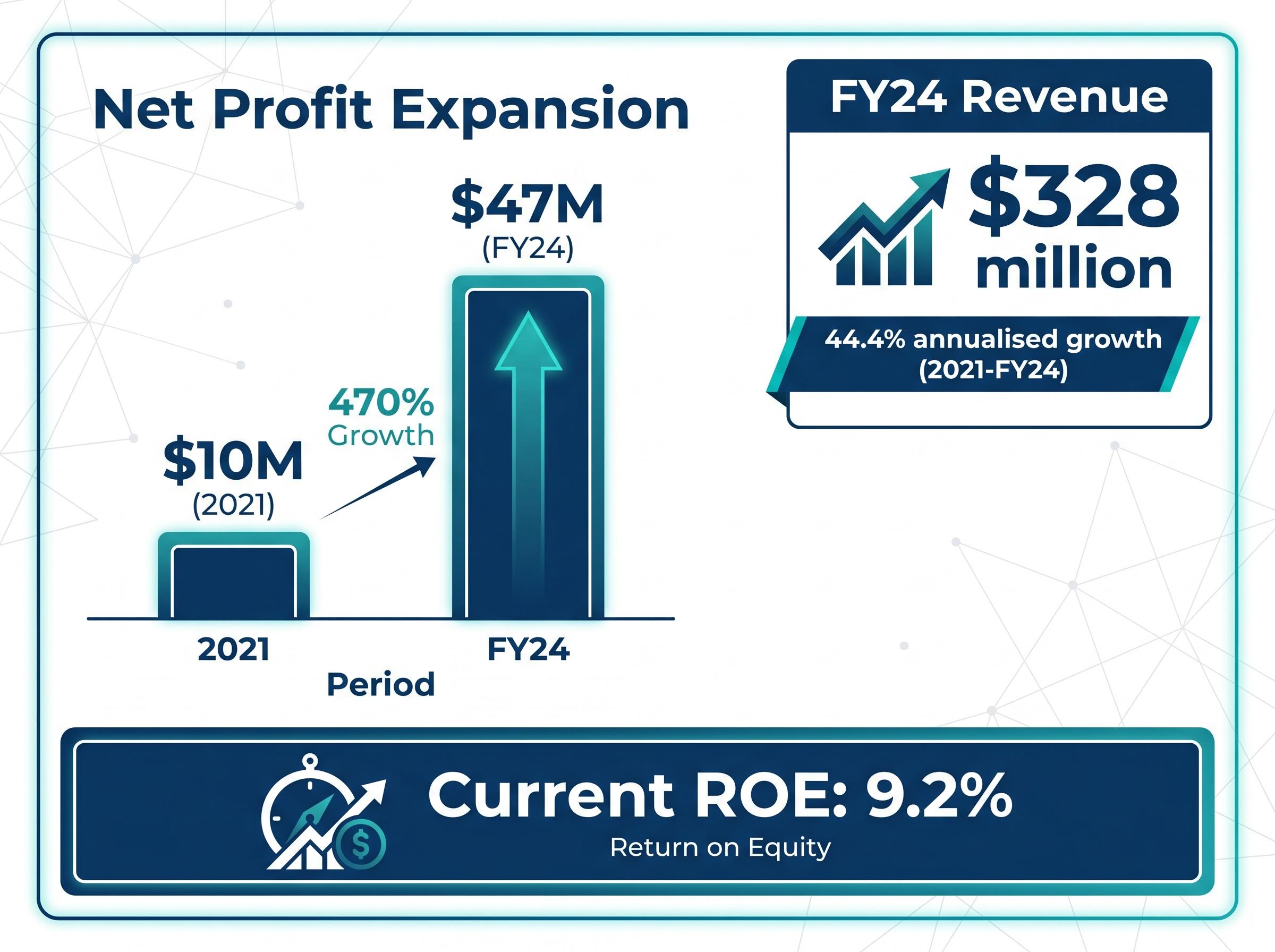 Hub24 Financial Growth Profile (2021-FY24)