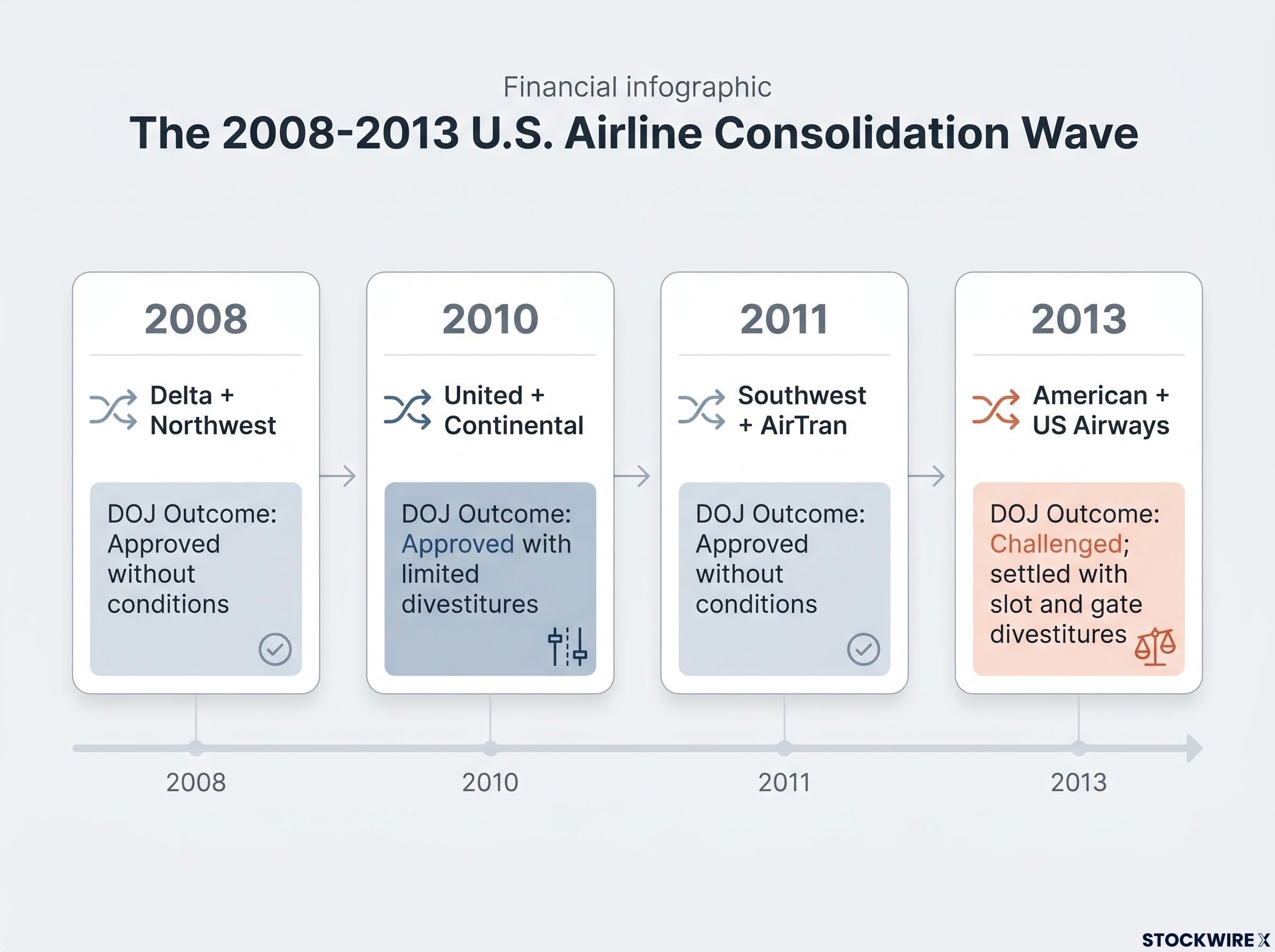 The 2008-2013 U.S. Airline Consolidation Wave