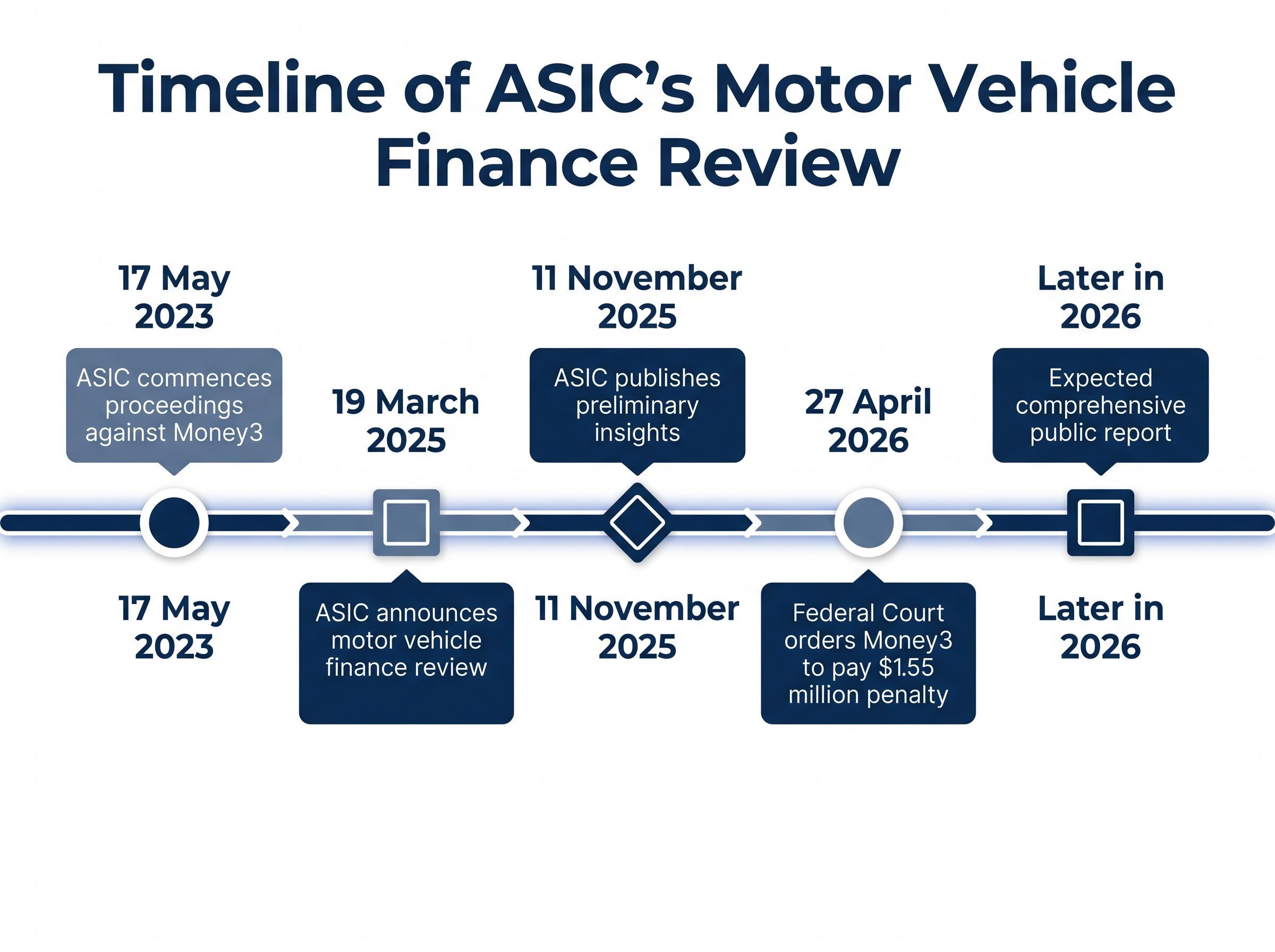 Timeline of ASIC's Car Finance Intervention