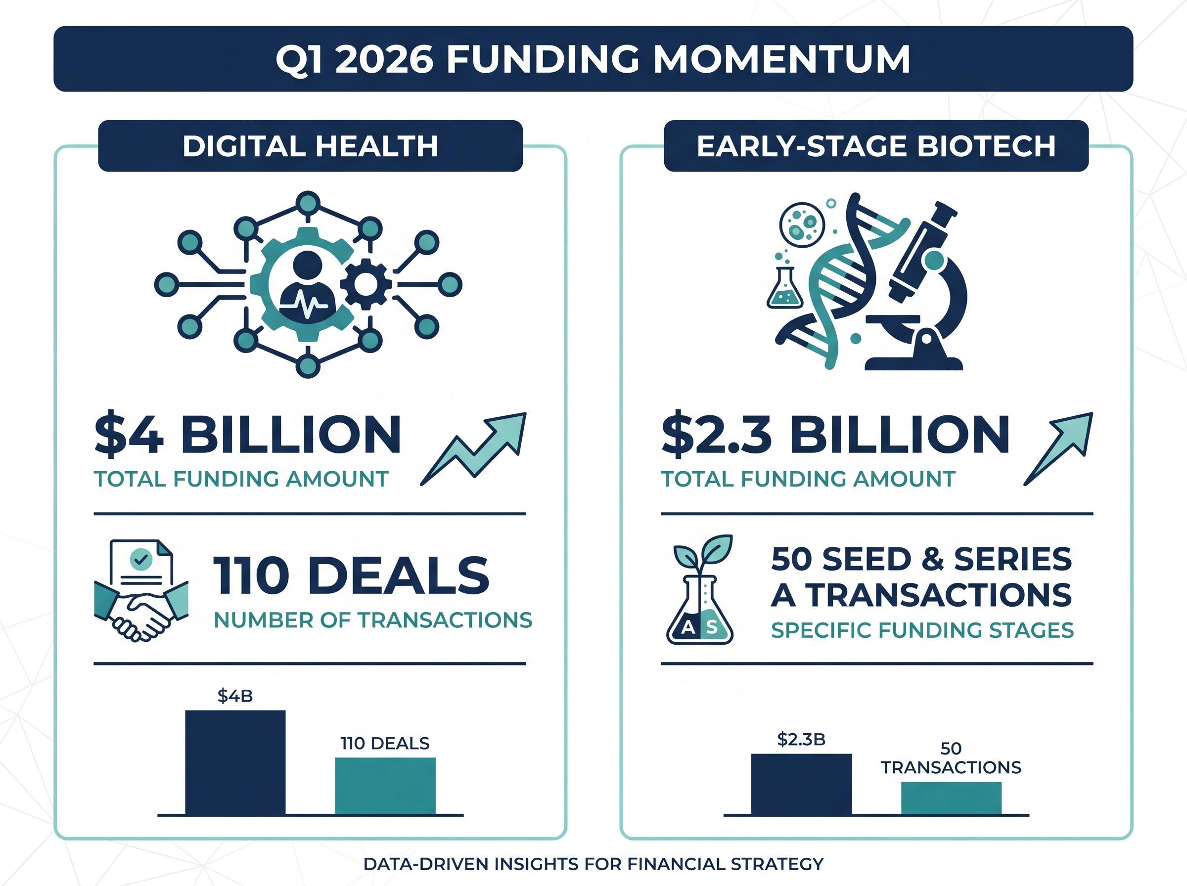 Q1 2026 Early-Stage Medical Funding Momentum