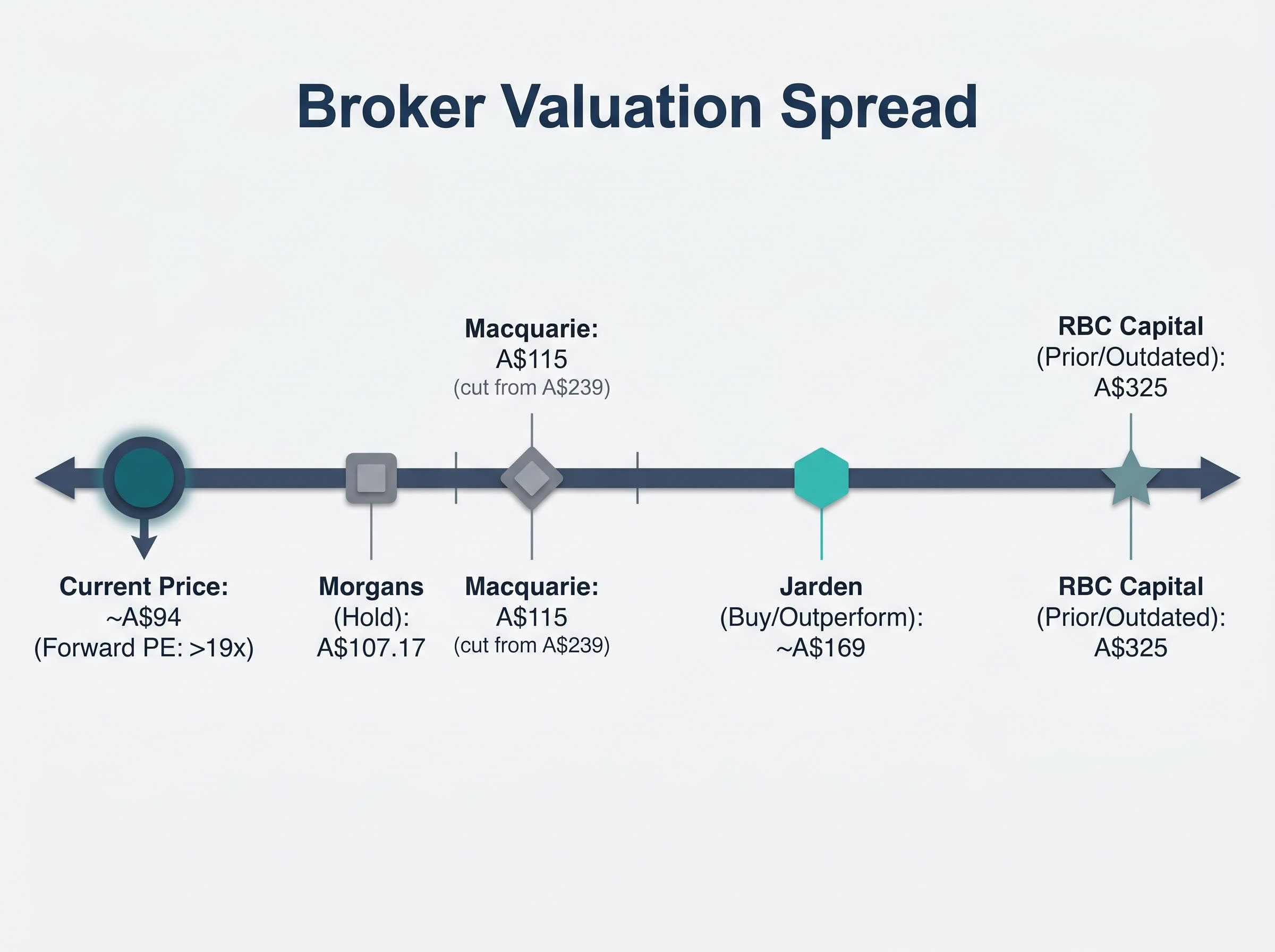 The Great Disagreement: Broker Valuation Spread