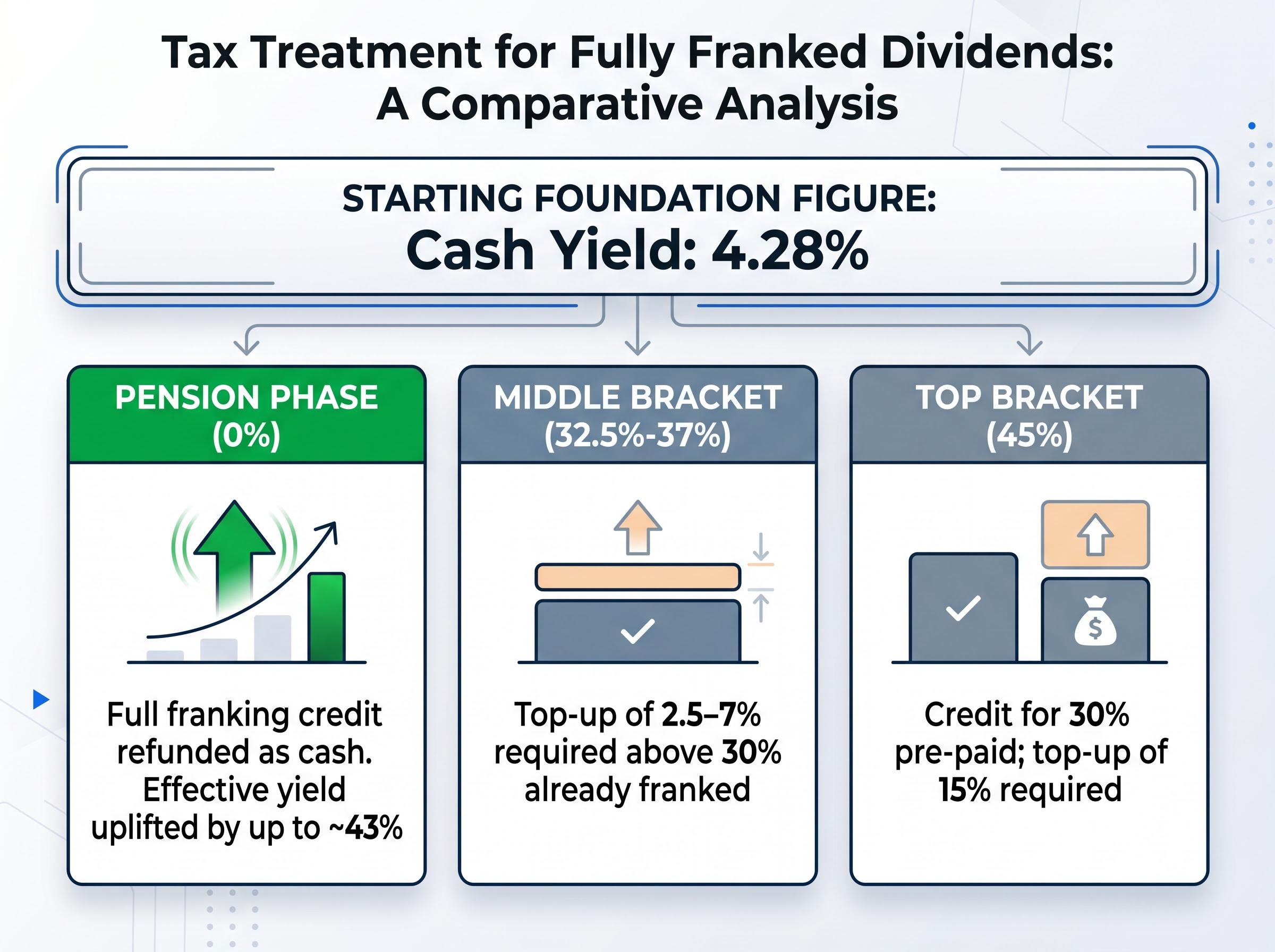 Franking Credit Impact by Investor Tax Bracket