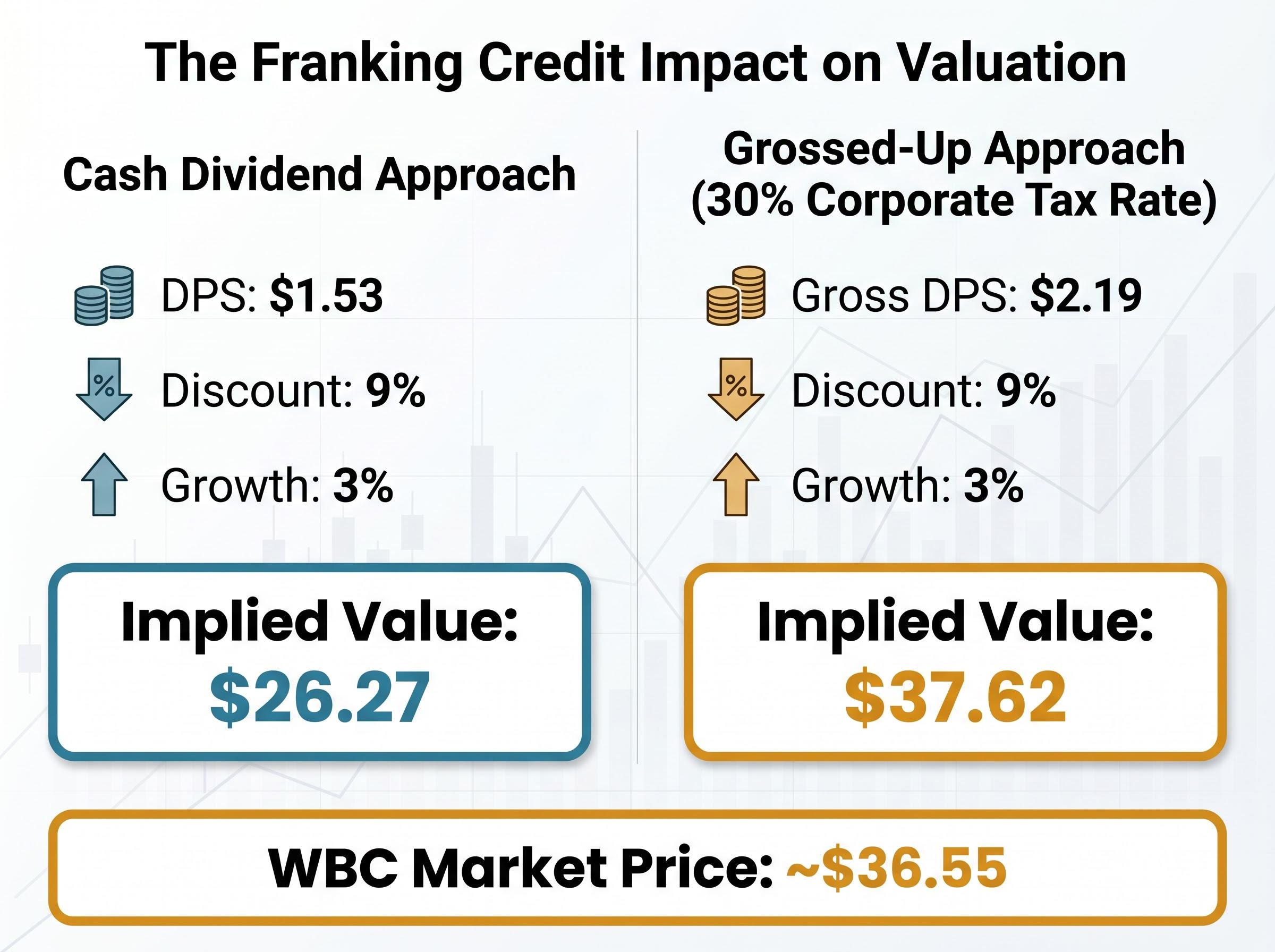 The Franking Credit Impact on Valuation