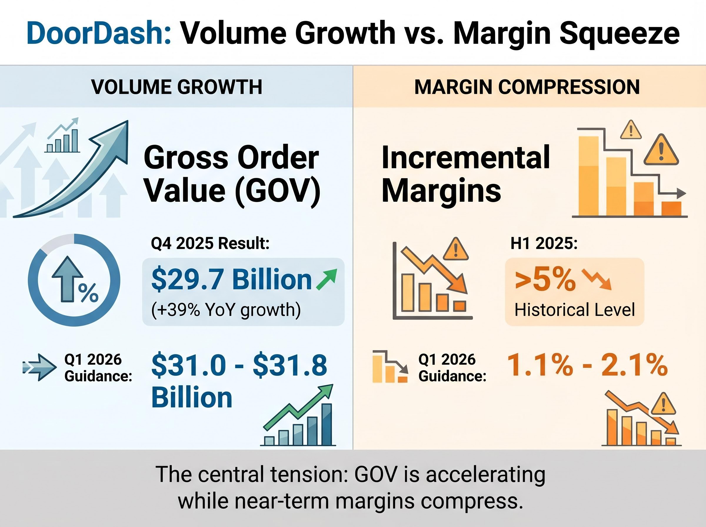DoorDash Volume Growth vs. Margin Squeeze