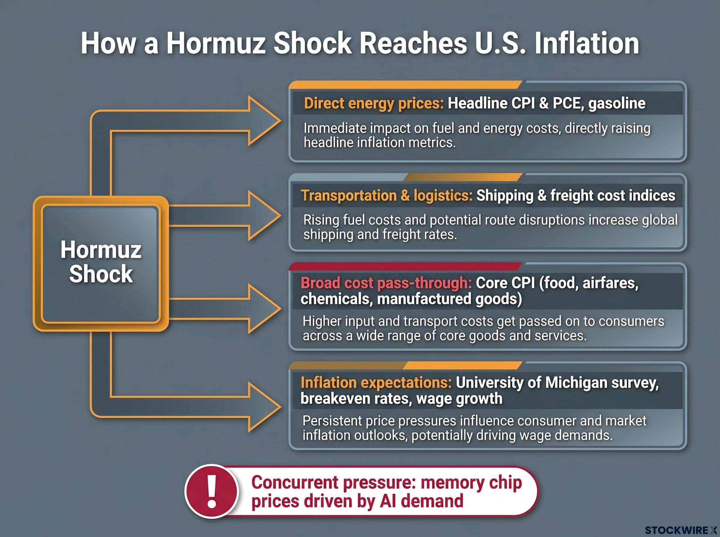 The Inflation Transmission Mechanism