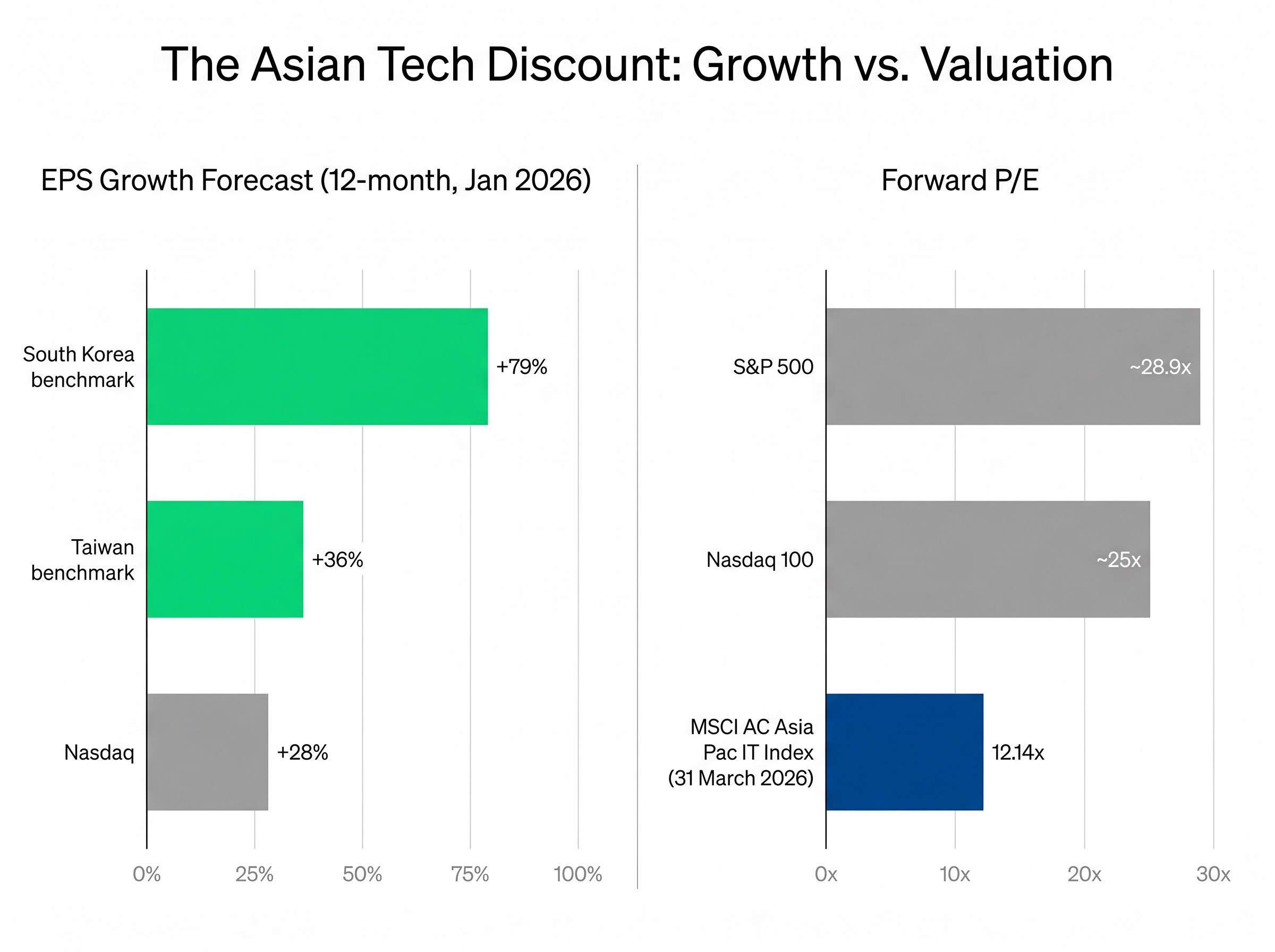 The Asian Tech Discount: Growth vs. Valuation