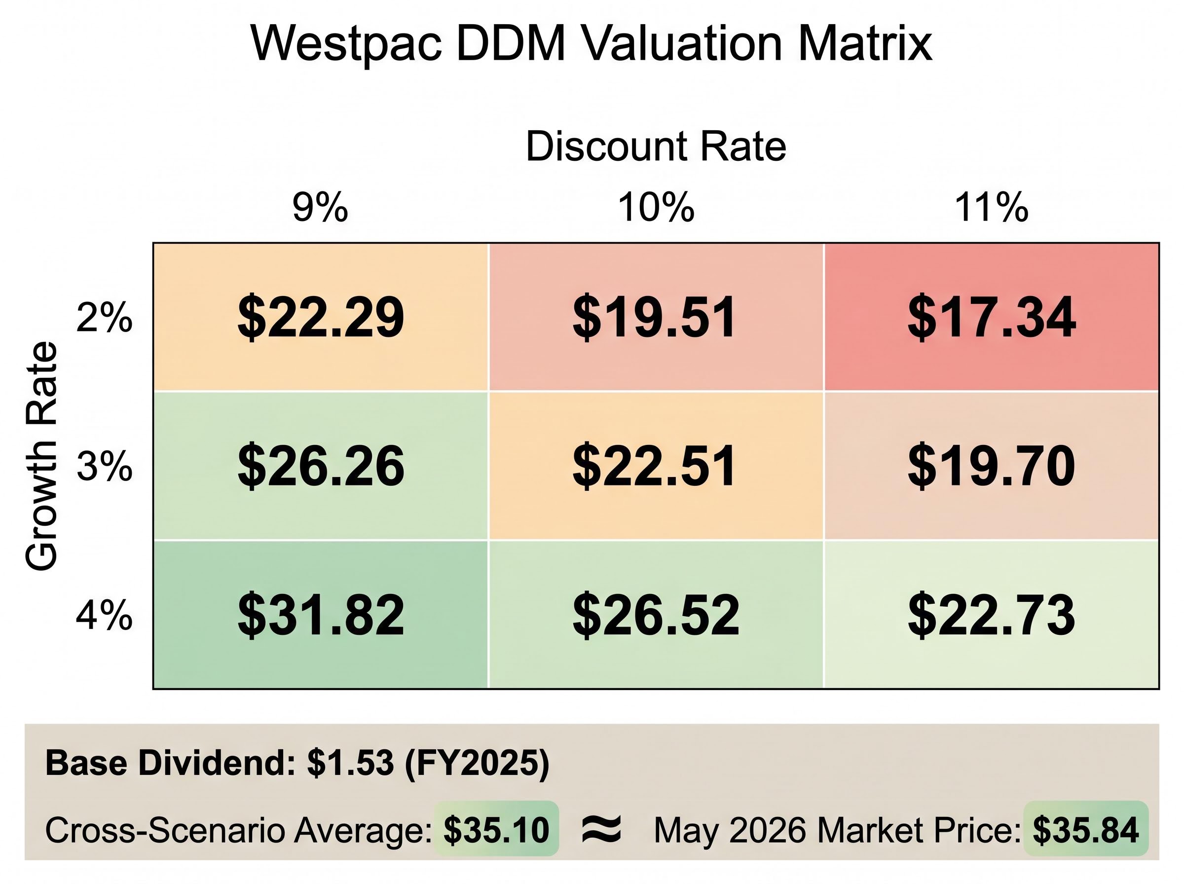 Westpac DDM Valuation Heatmap