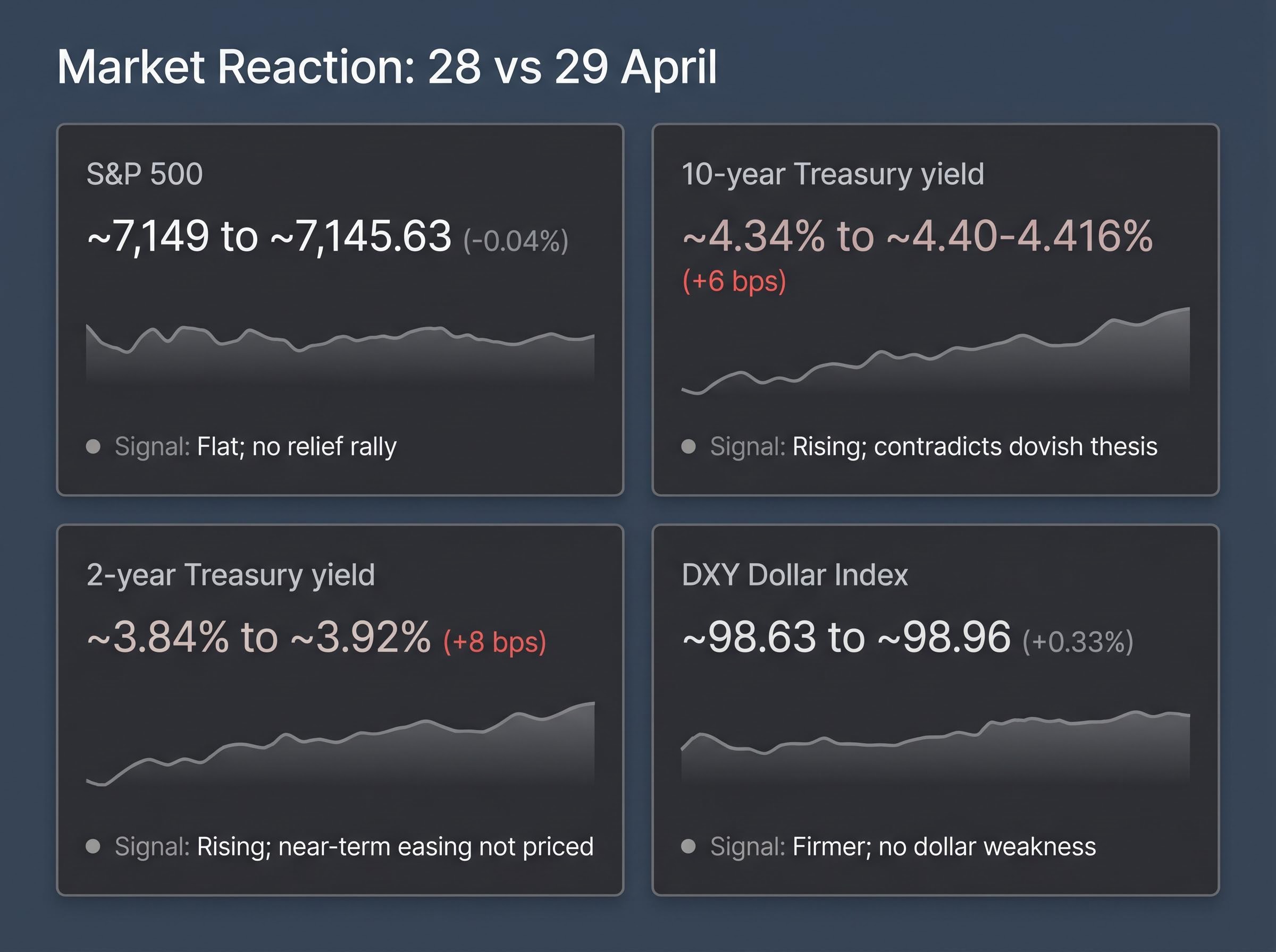 Market Reaction Dashboard: 28 vs 29 April