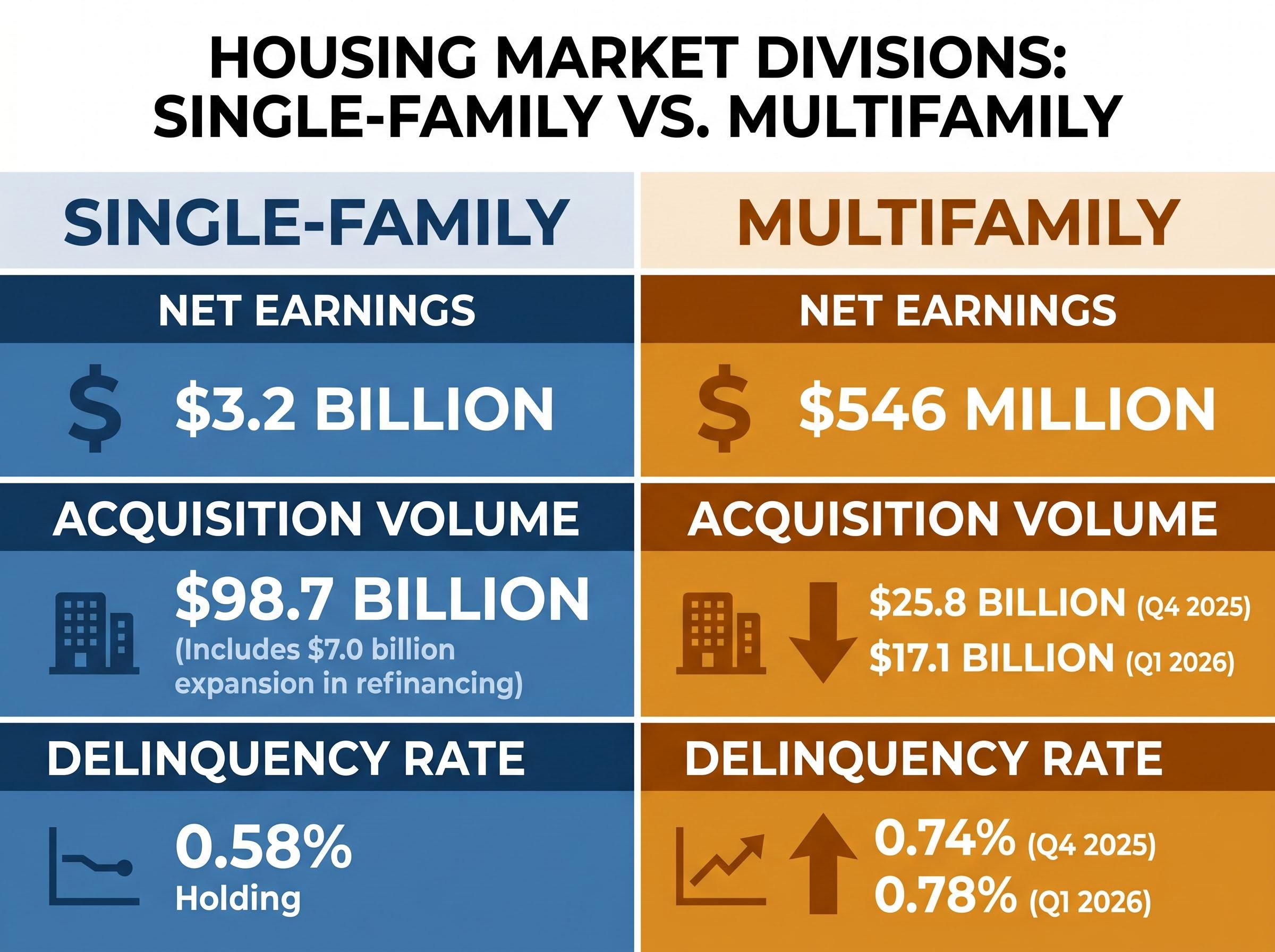 Single-Family Resilience vs. Multifamily Stress