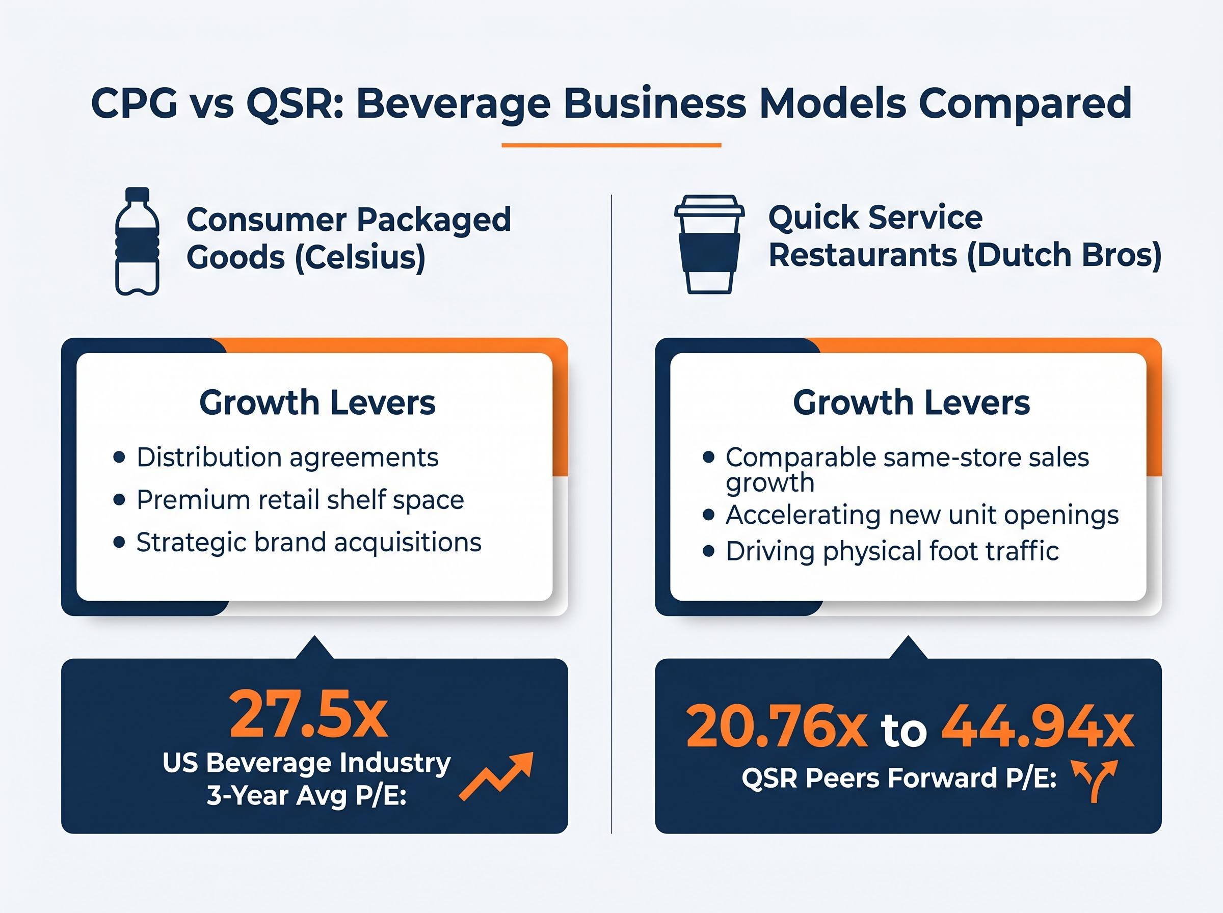 CPG vs QSR: Beverage Business Models Compared