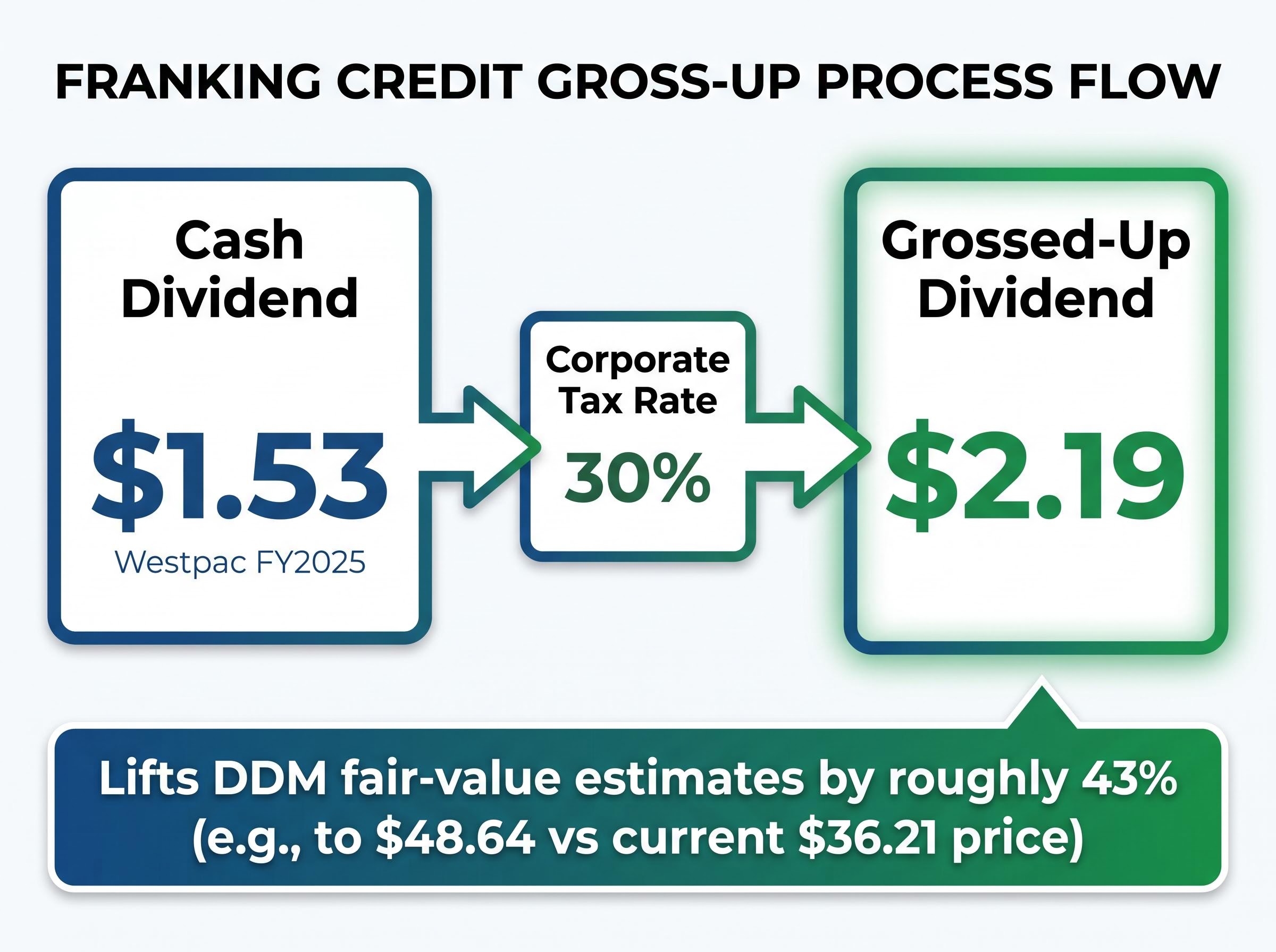 The Franking Credit Boost: Cash vs Grossed-Up Dividend