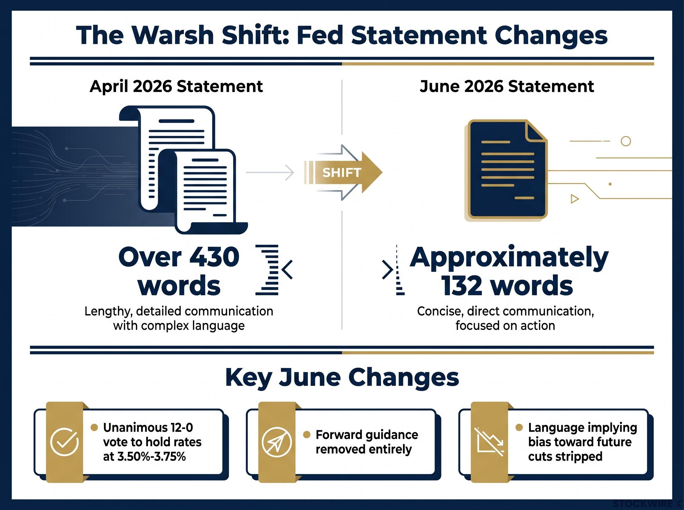 The Warsh Shift: Drastic Changes to the Fed Statement